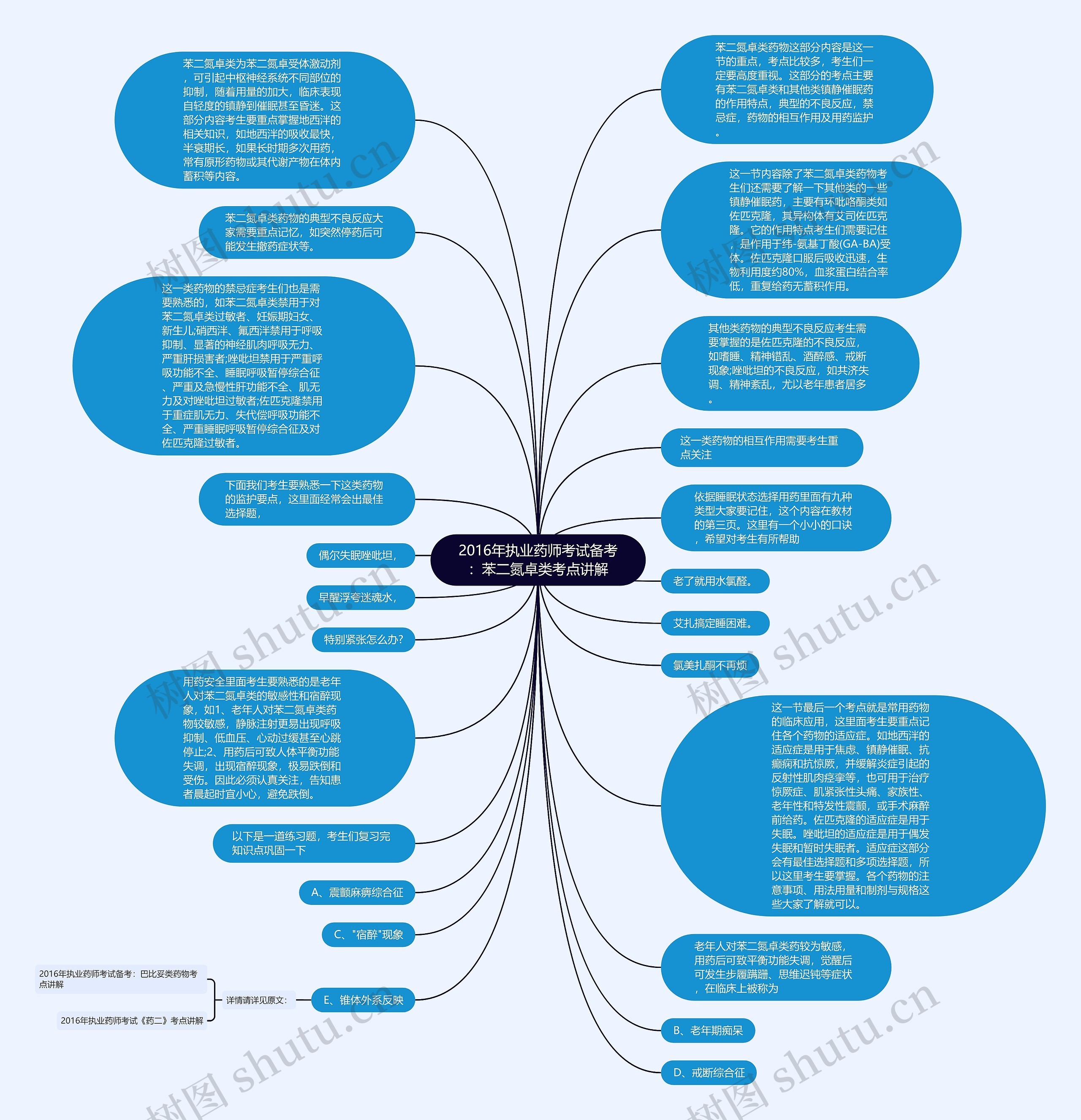 2016年执业药师考试备考：苯二氮卓类考点讲解思维导图