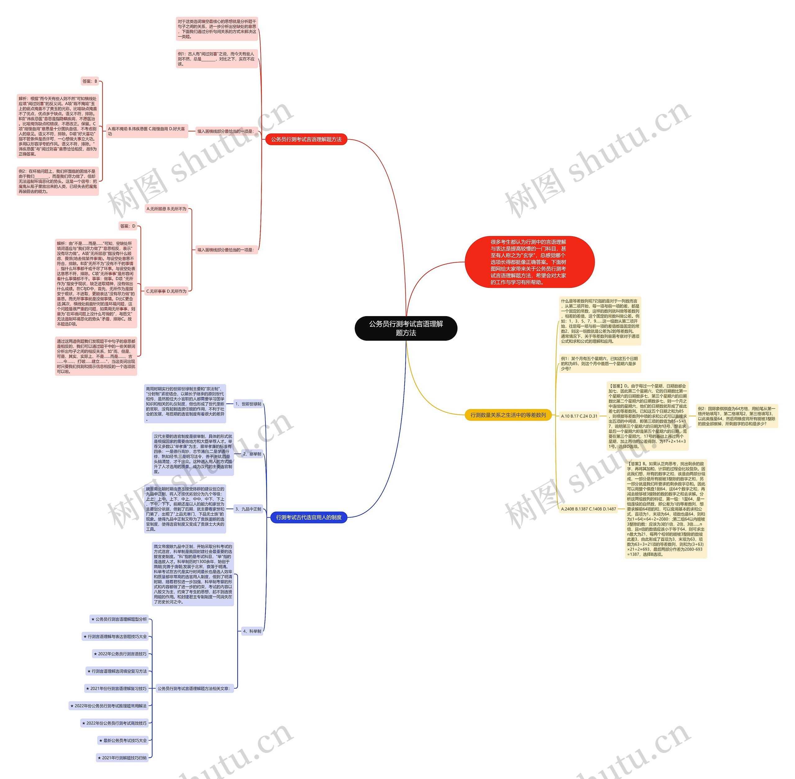 公务员行测考试言语理解题方法思维导图
