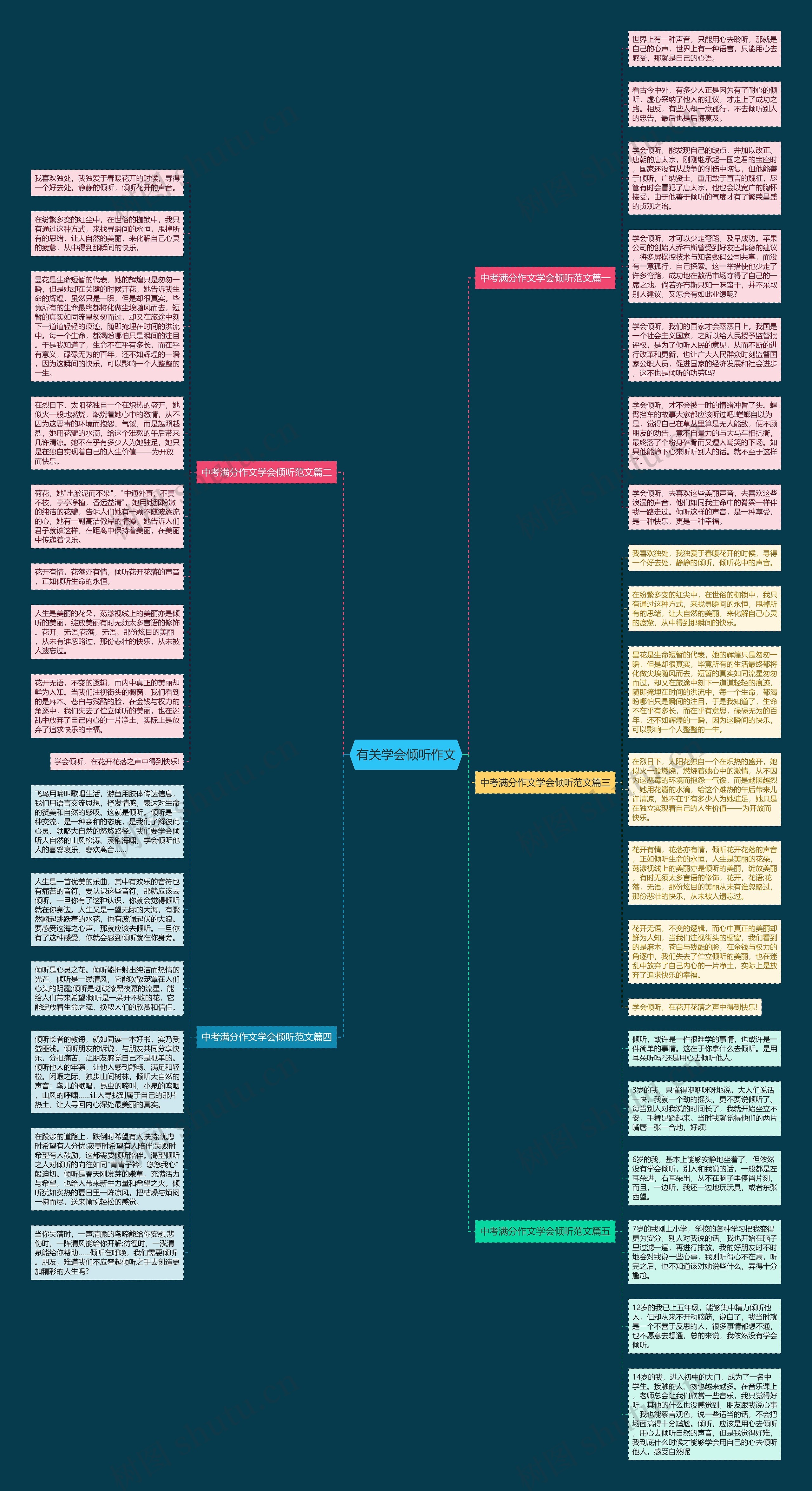 有关学会倾听作文思维导图