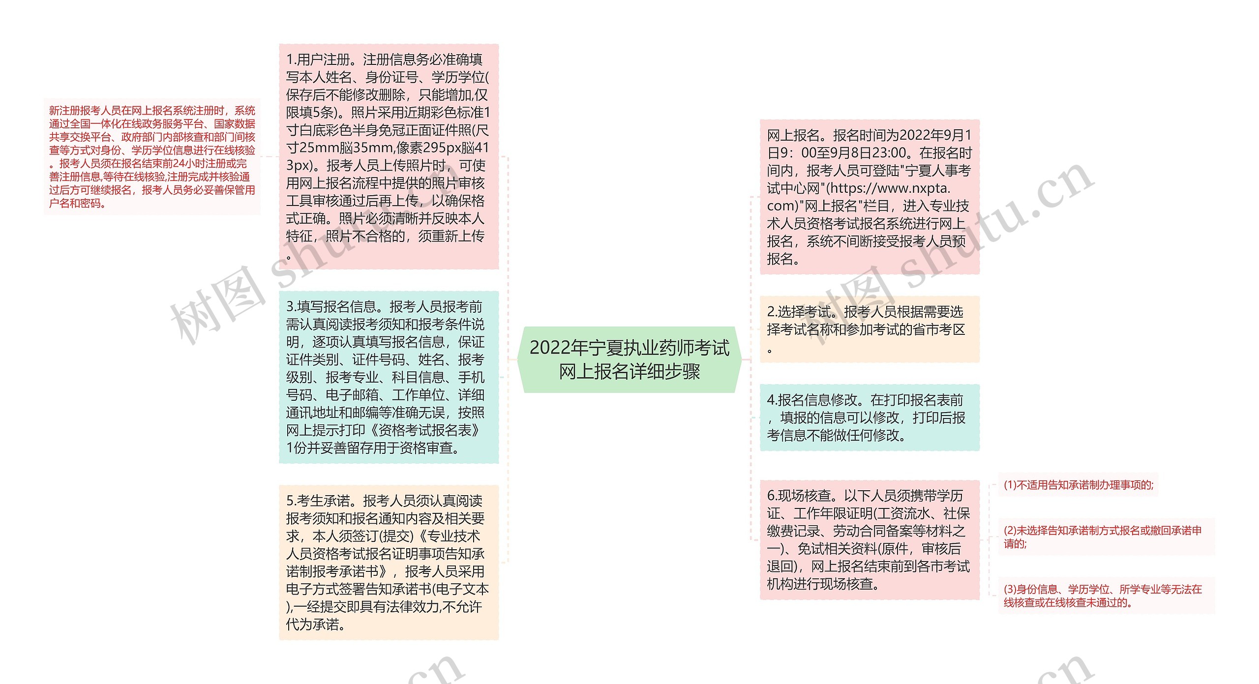 2022年宁夏执业药师考试网上报名详细步骤