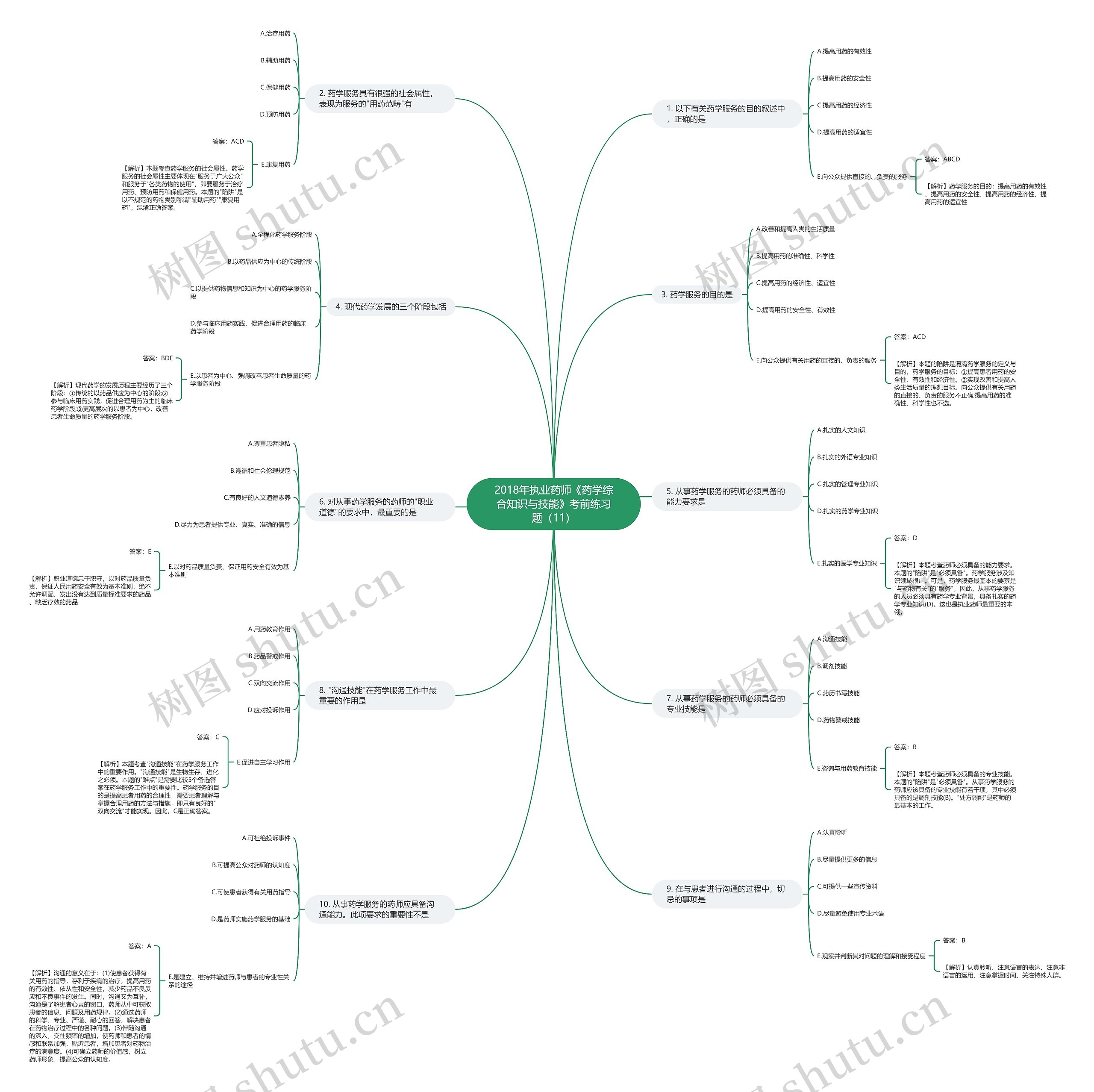 2018年执业药师《药学综合知识与技能》考前练习题（11）思维导图