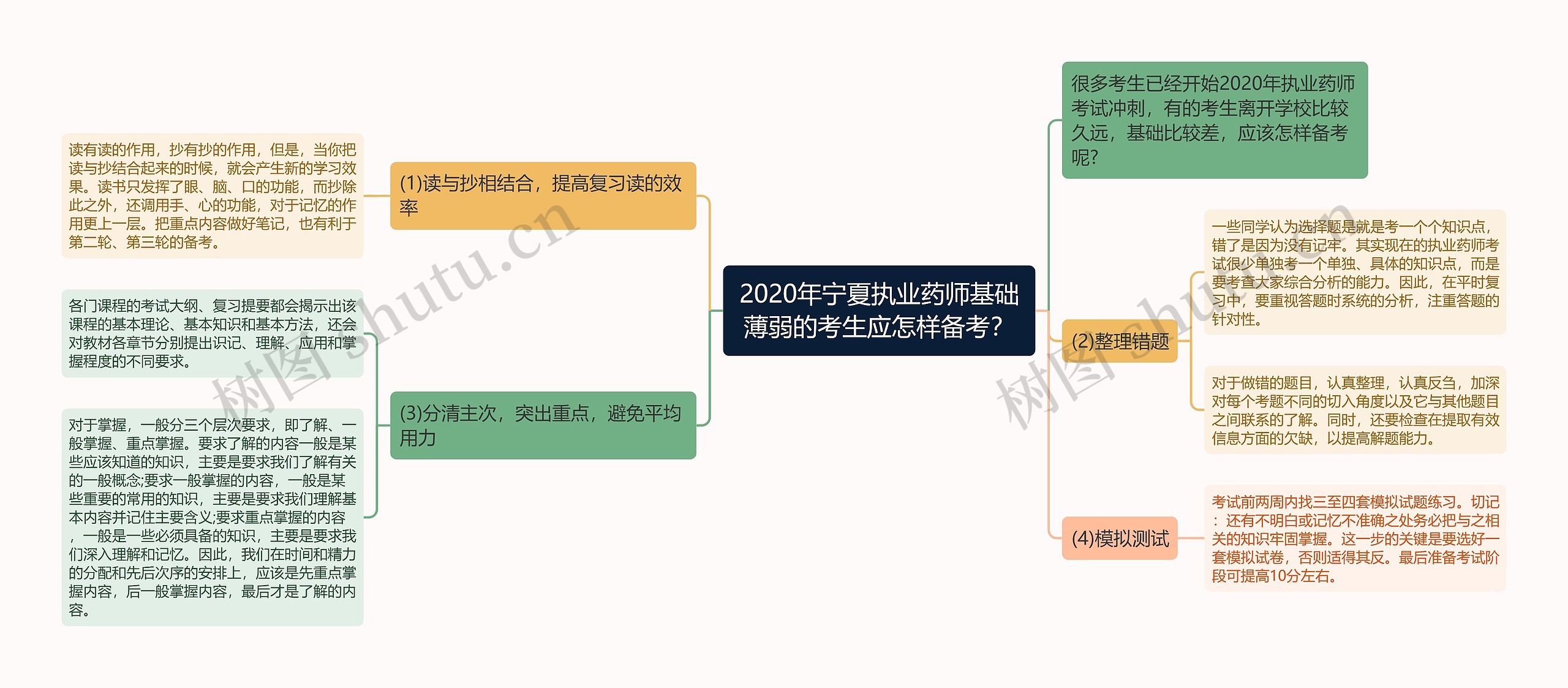 2020年宁夏执业药师基础薄弱的考生应怎样备考？思维导图