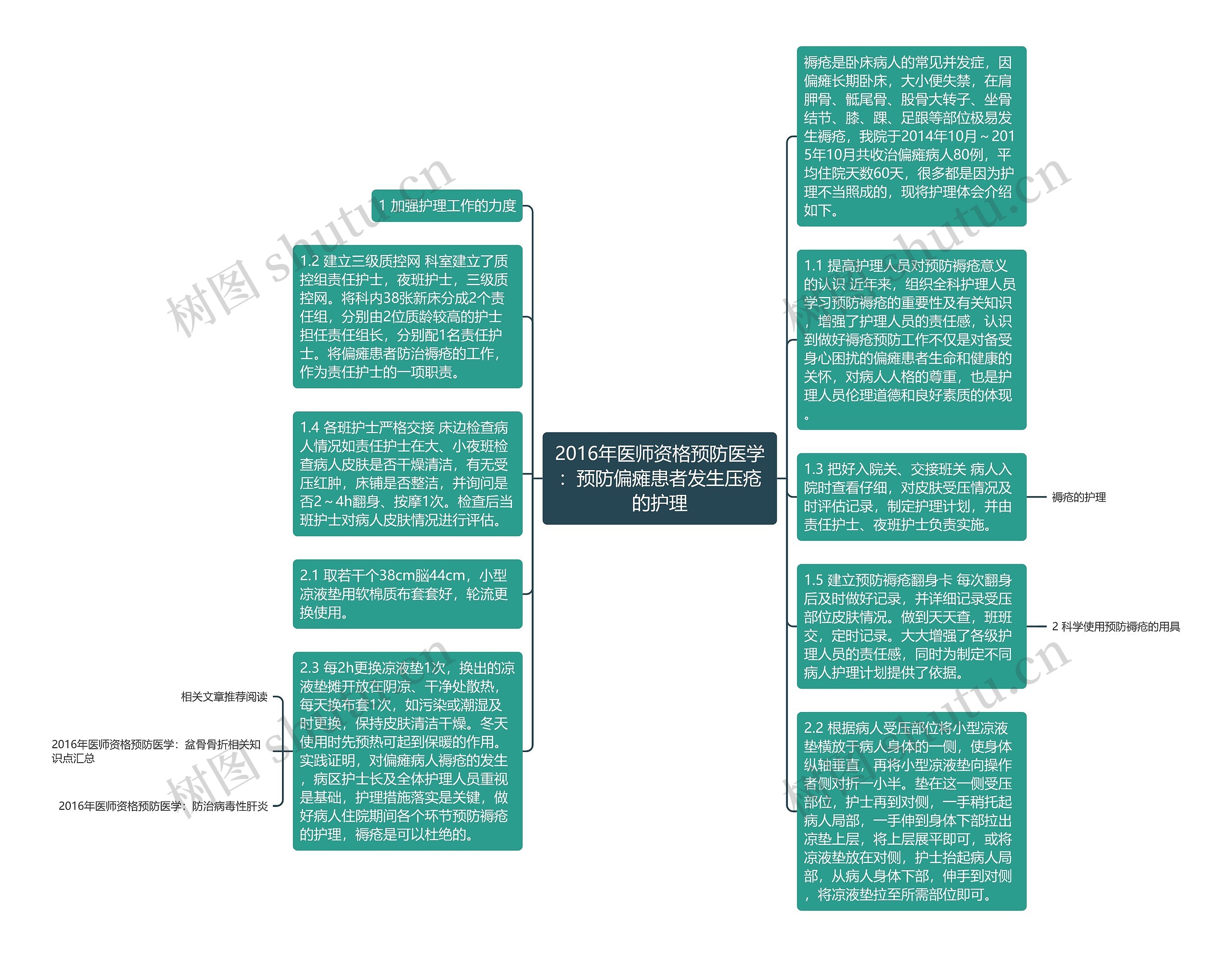 2016年医师资格预防医学：预防偏瘫患者发生压疮的护理