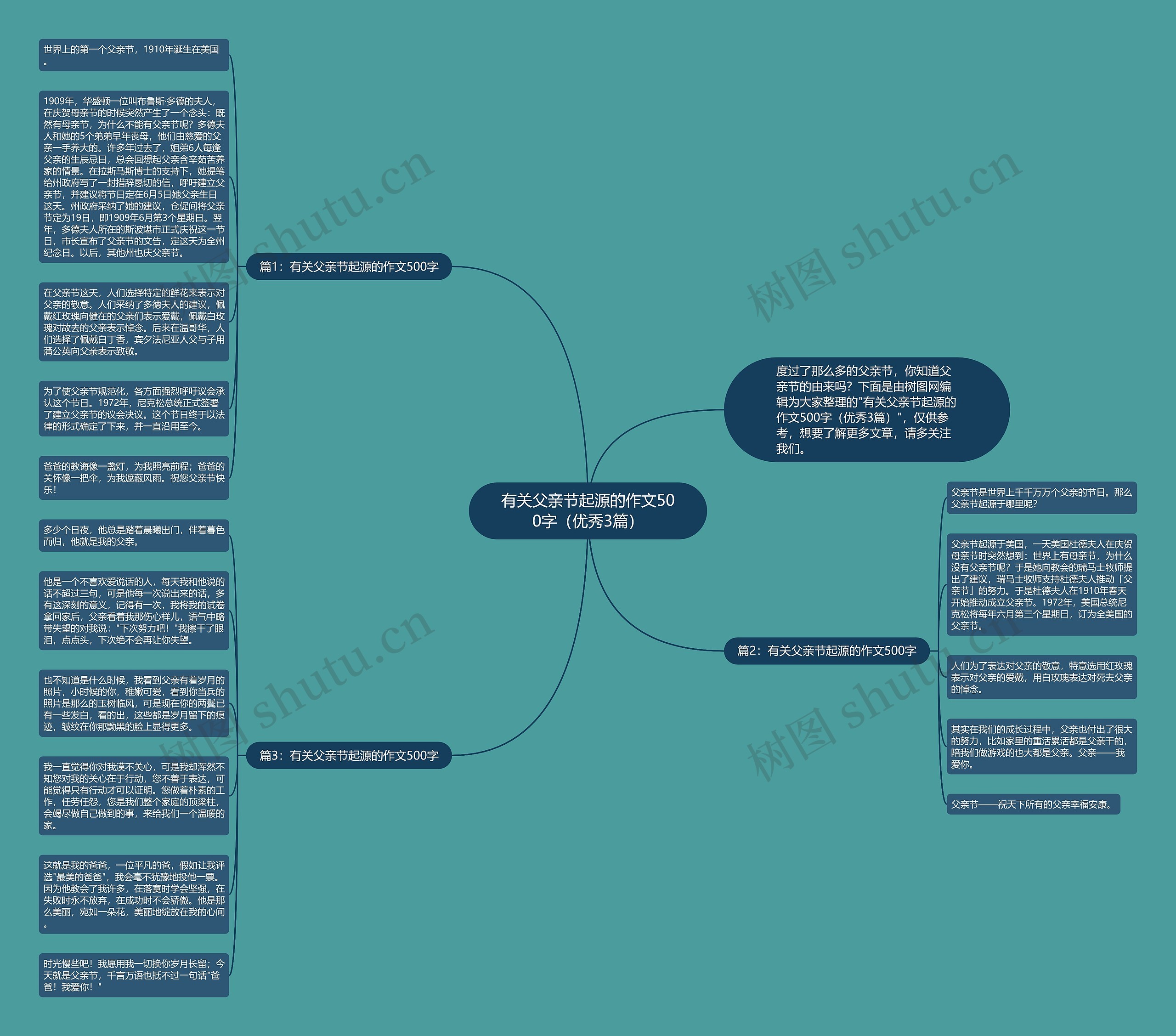 有关父亲节起源的作文500字（优秀3篇）思维导图
