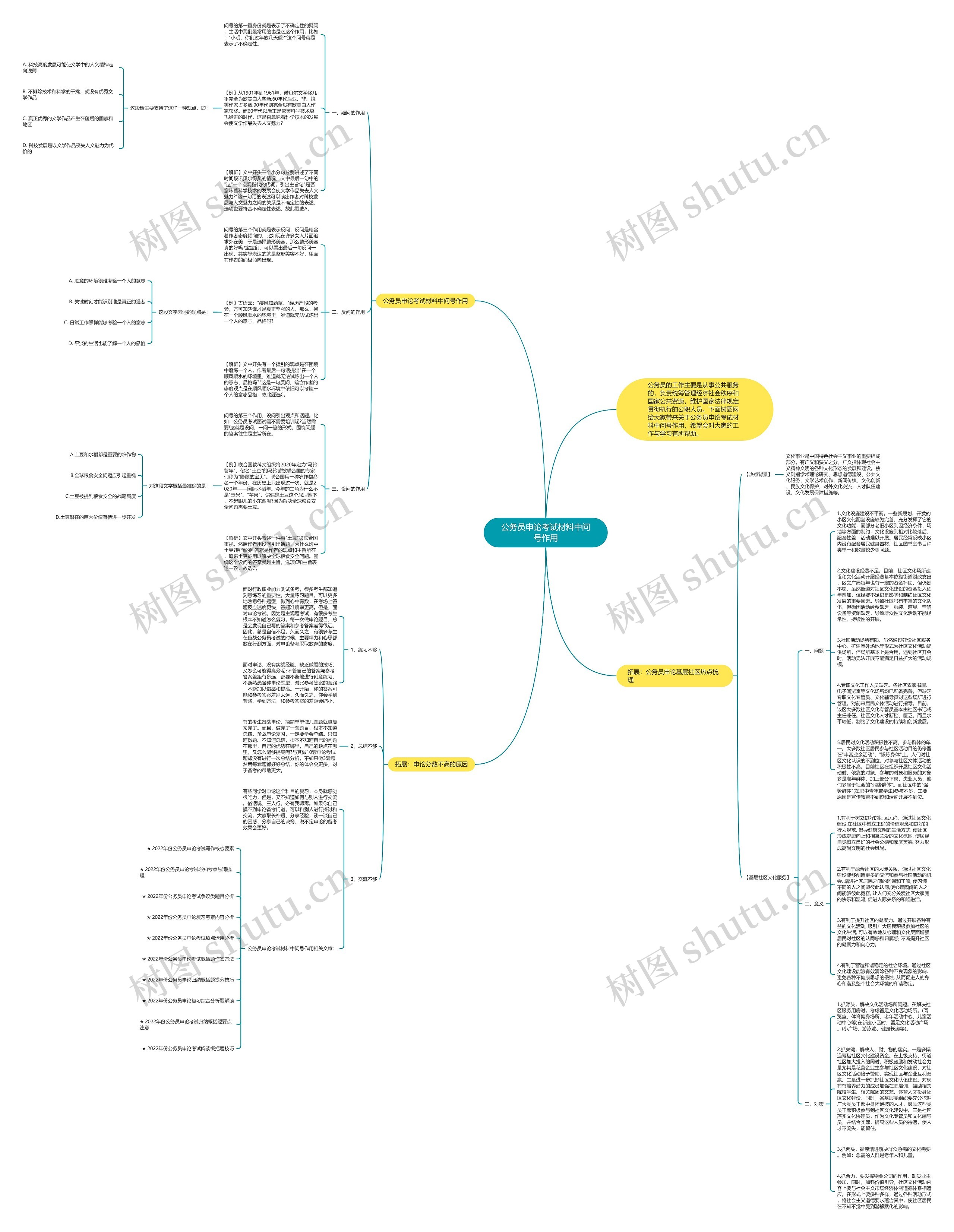 公务员申论考试材料中问号作用思维导图
