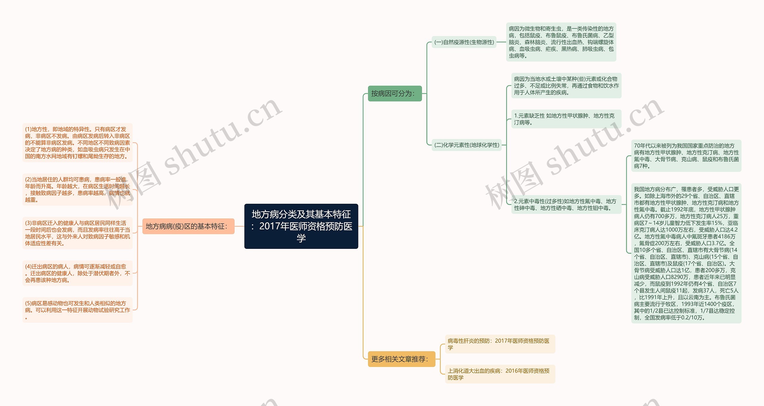 地方病分类及其基本特征：2017年医师资格预防医学思维导图