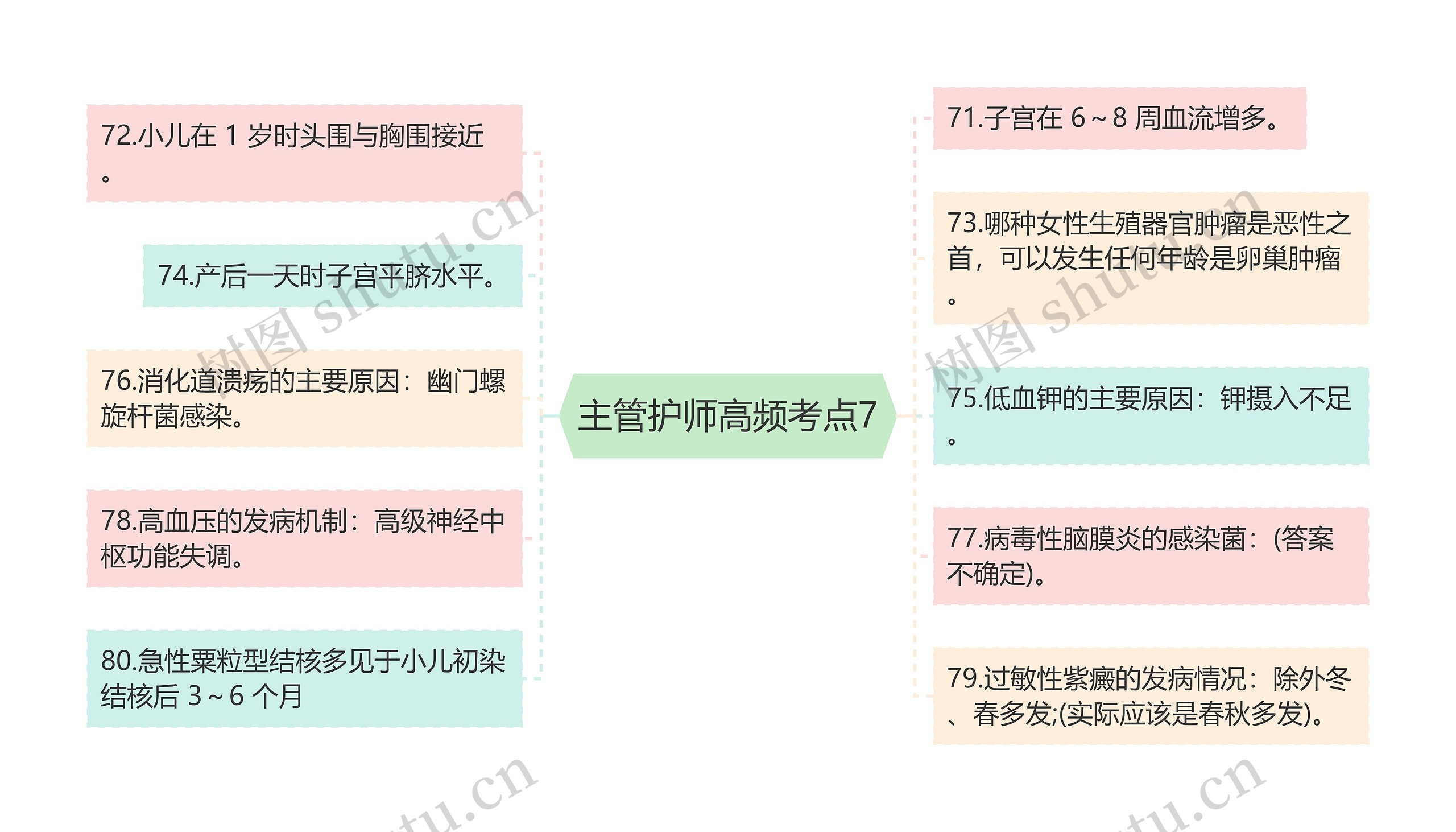 主管护师高频考点7思维导图高清图 主管护师高频考点7思维导图