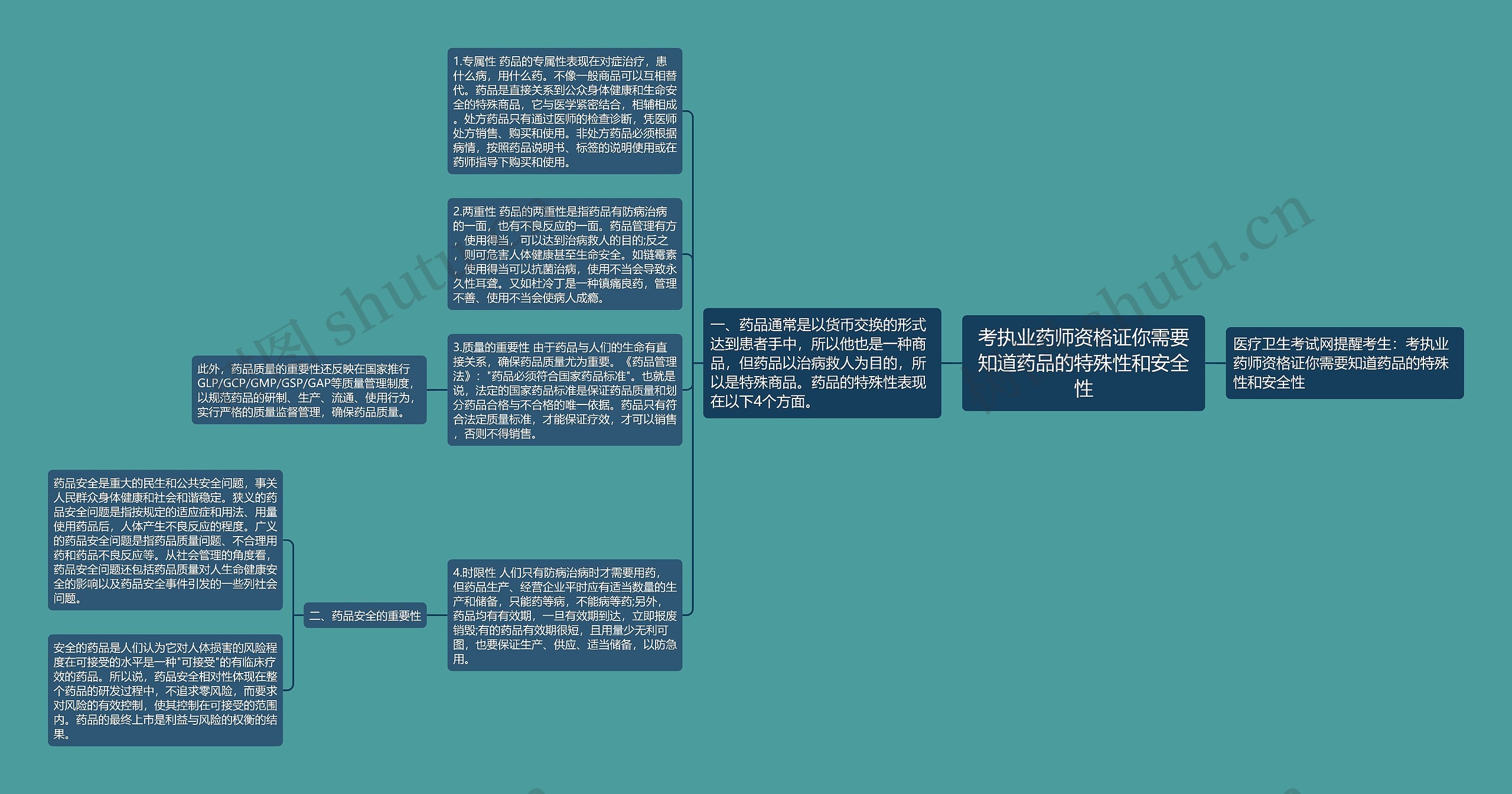 考执业药师资格证你需要知道药品的特殊性和安全性思维导图