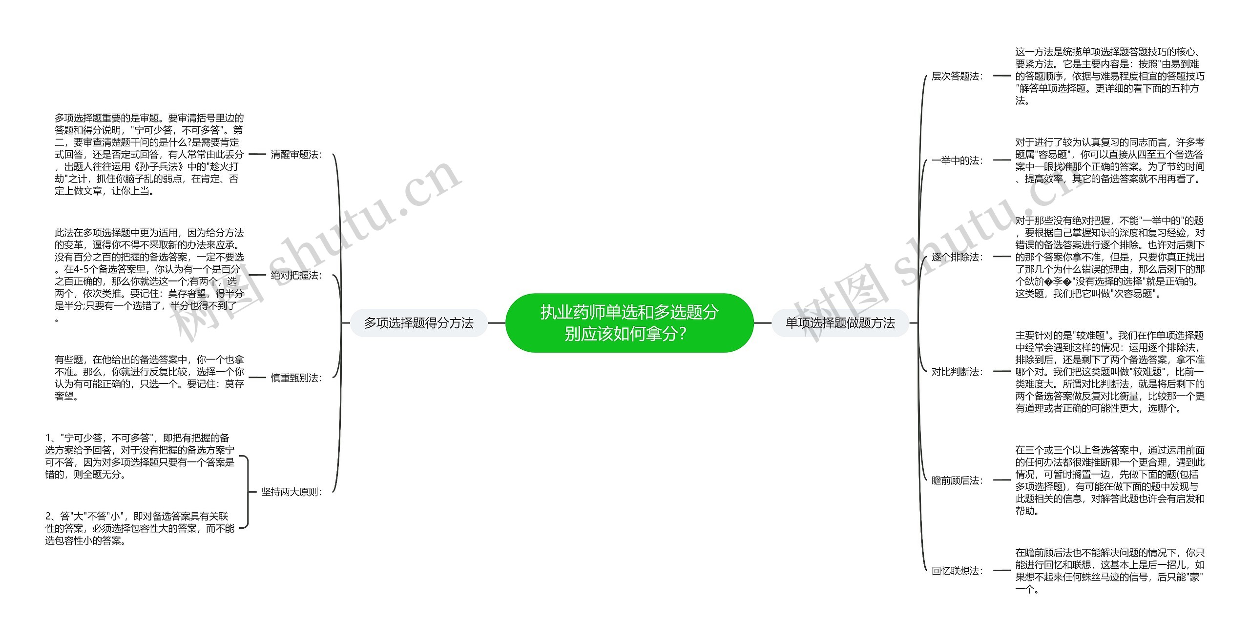 执业药师单选和多选题分别应该如何拿分？思维导图