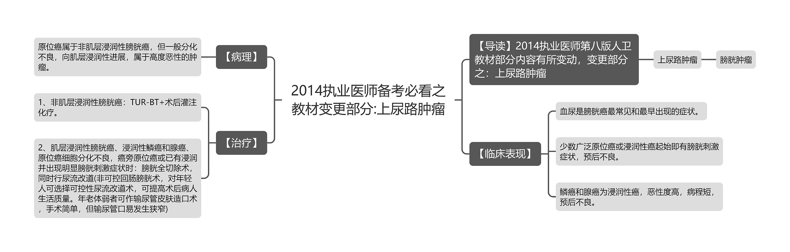 2014执业医师备考必看之教材变更部分:上尿路肿瘤思维导图