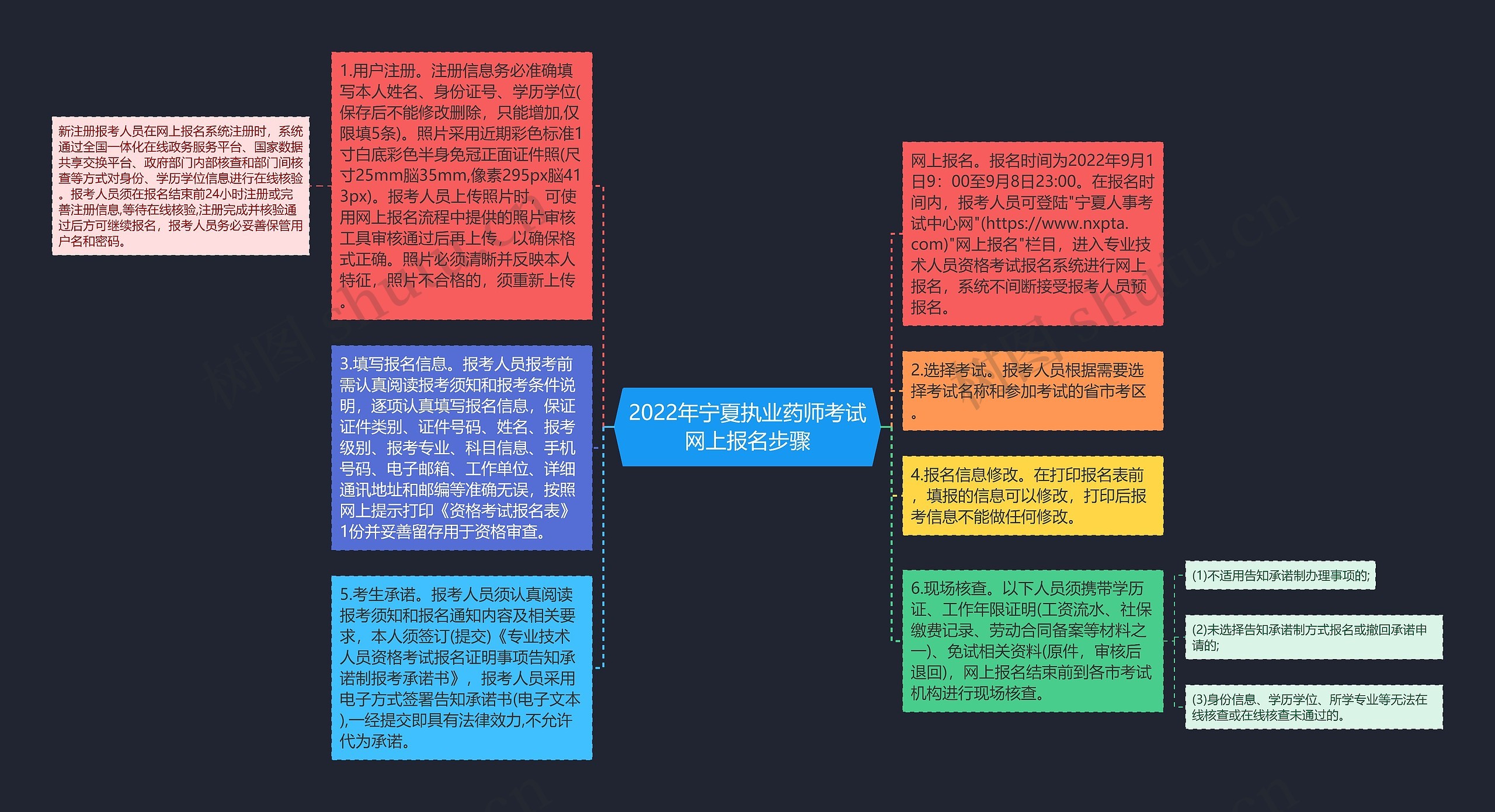 2022年宁夏执业药师考试网上报名步骤思维导图