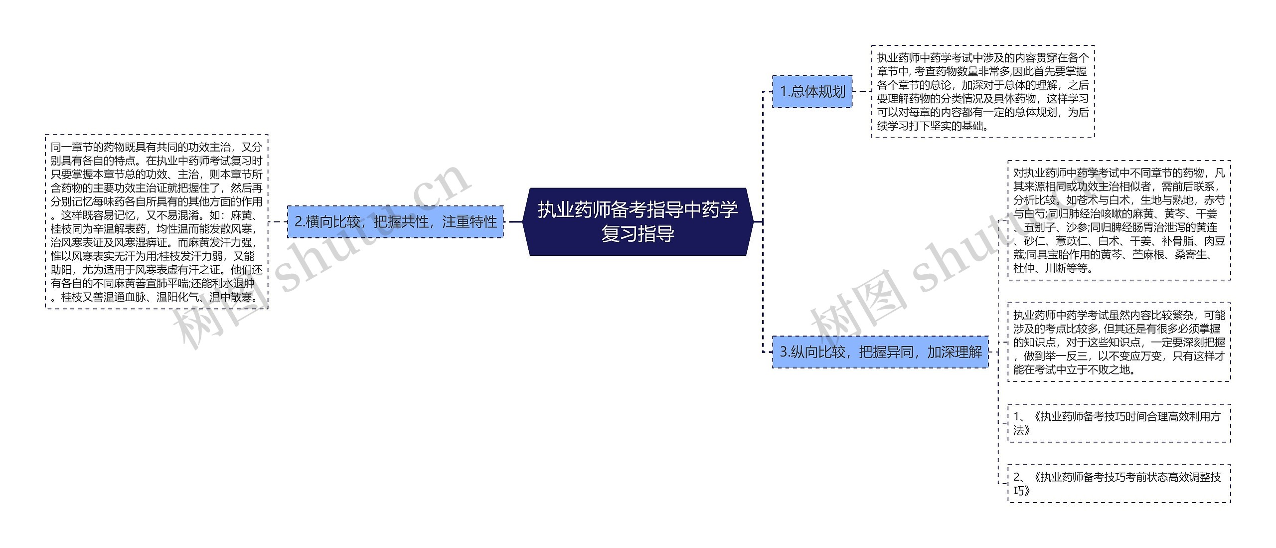 执业药师备考指导中药学复习指导思维导图