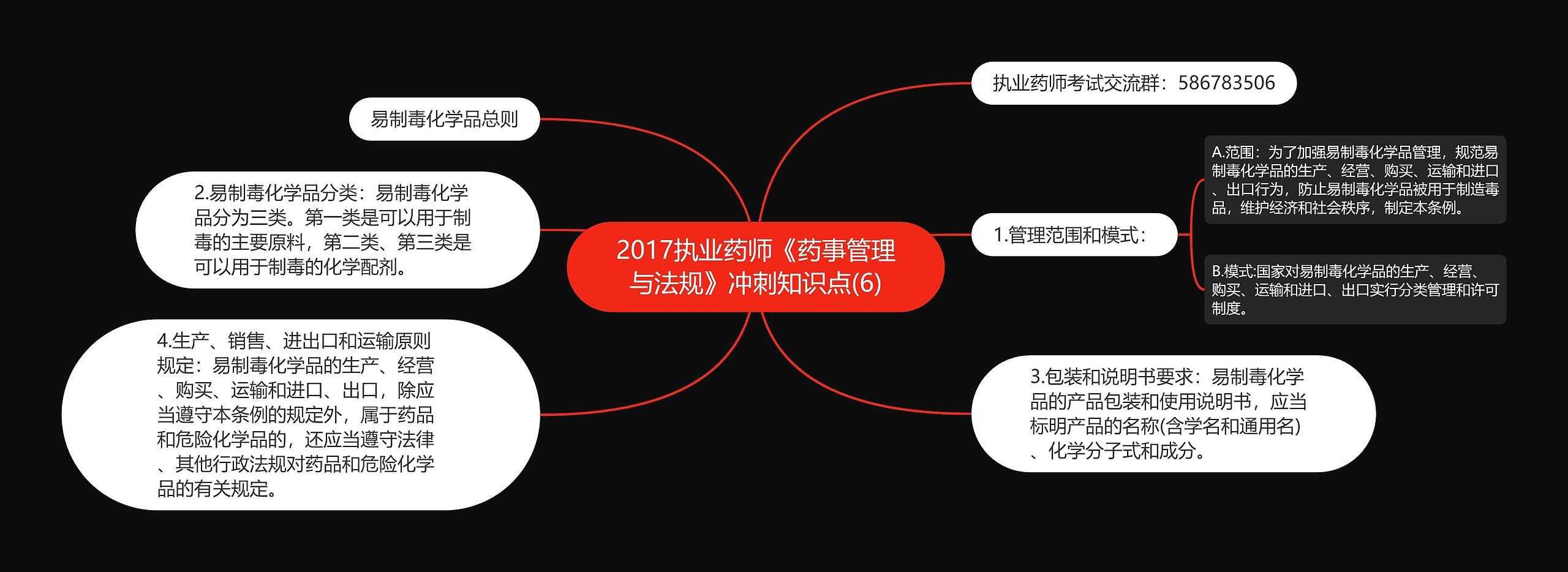 2017执业药师《药事管理与法规》冲刺知识点(6)思维导图