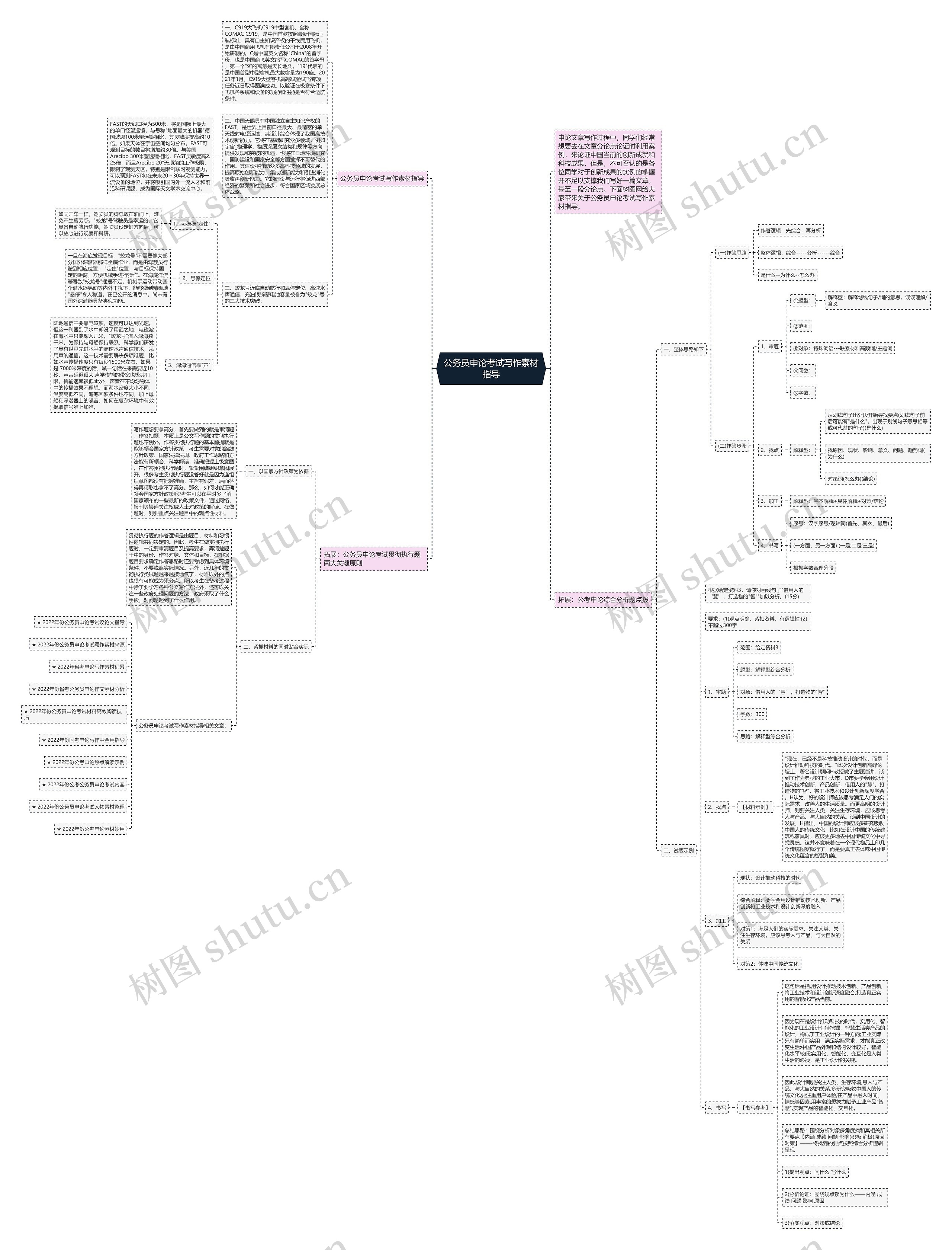 公务员申论考试写作素材指导思维导图