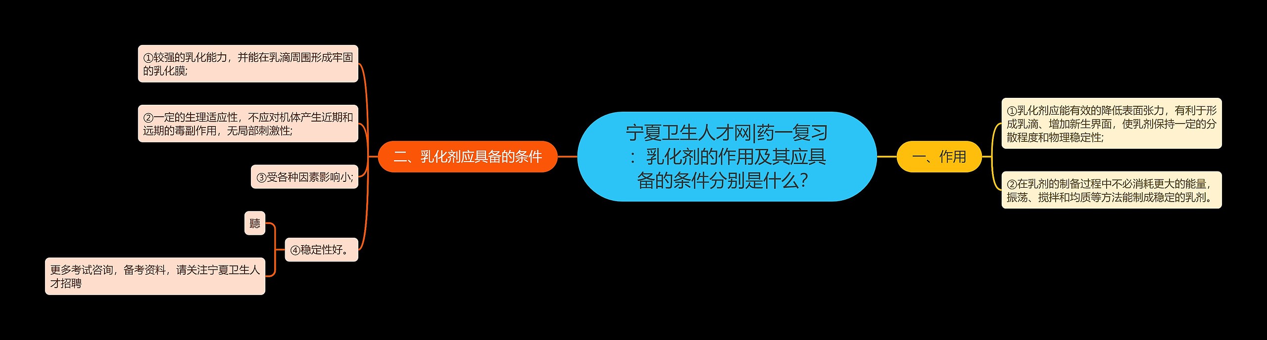 宁夏卫生人才网|药一复习：乳化剂的作用及其应具备的条件分别是什么？思维导图