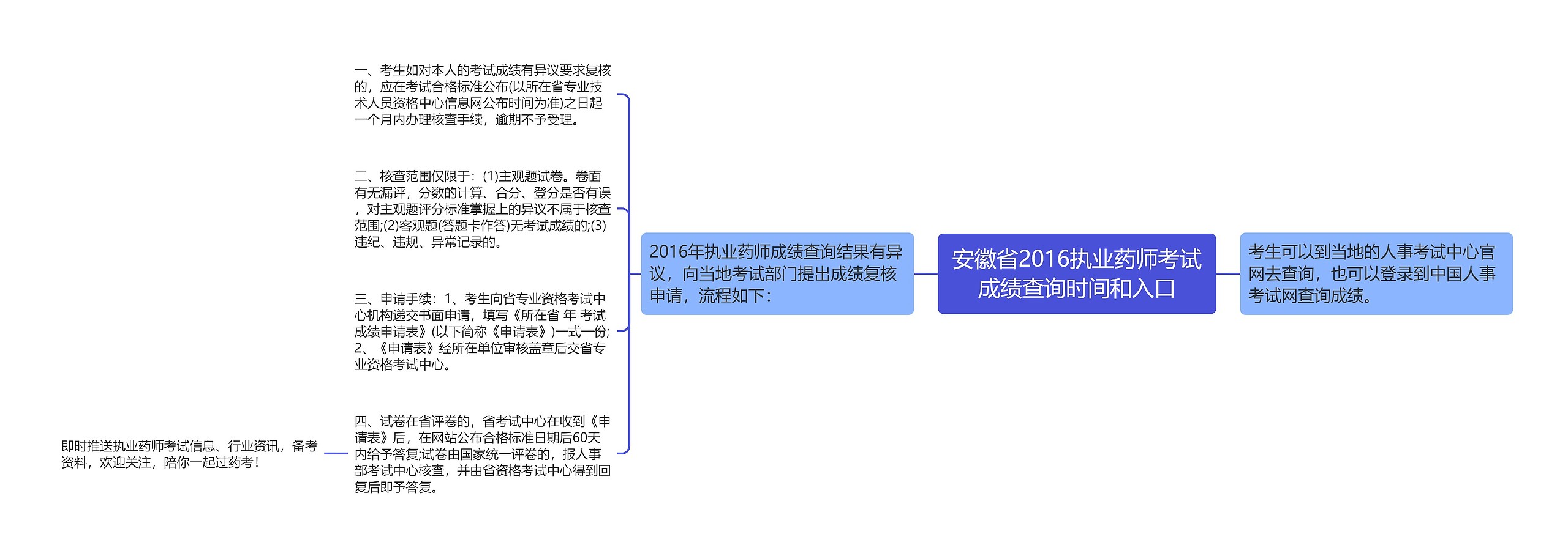 安徽省2016执业药师考试成绩查询时间和入口