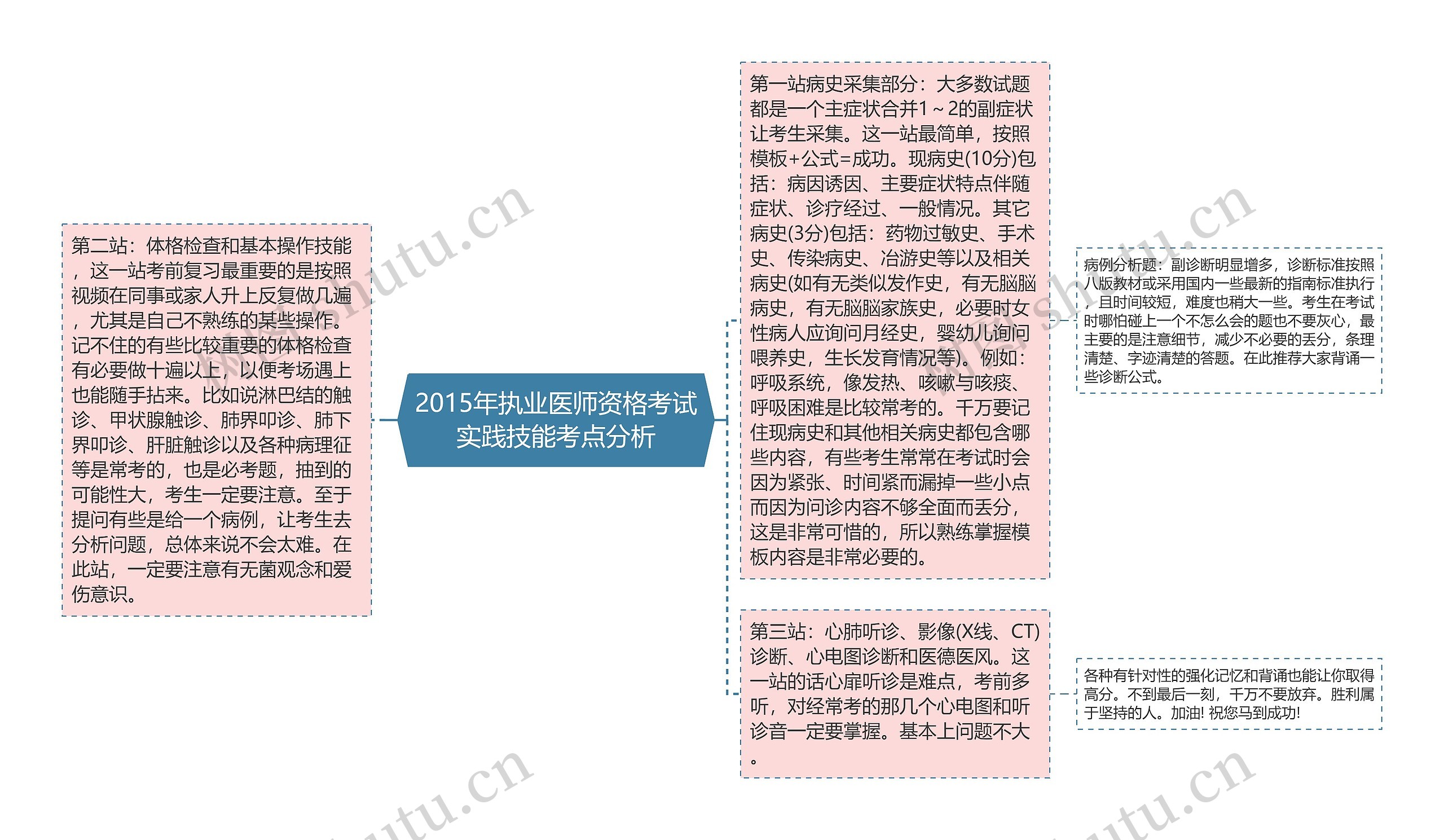 2015年执业医师资格考试实践技能考点分析