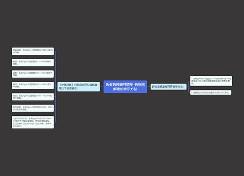 执业药师辅导精华-药物溶解度的表示方法