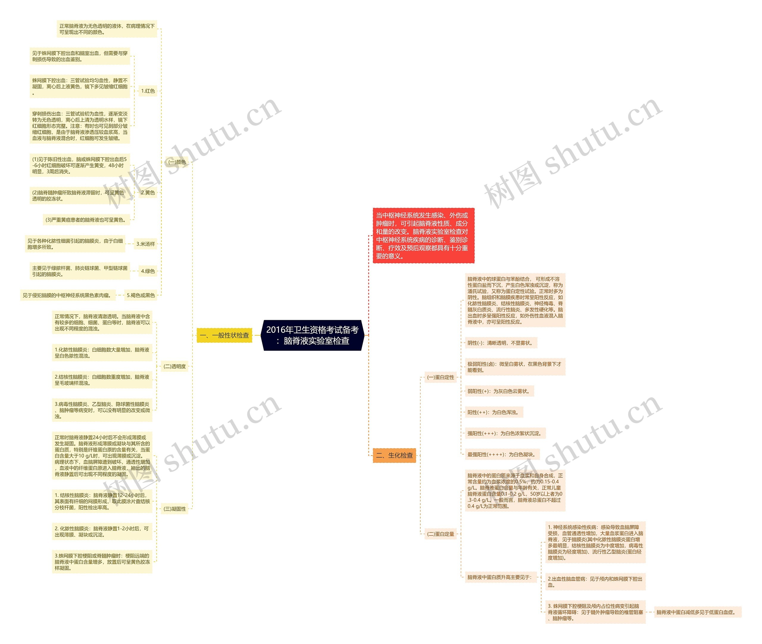 2016年卫生资格考试备考：脑脊液实验室检查思维导图