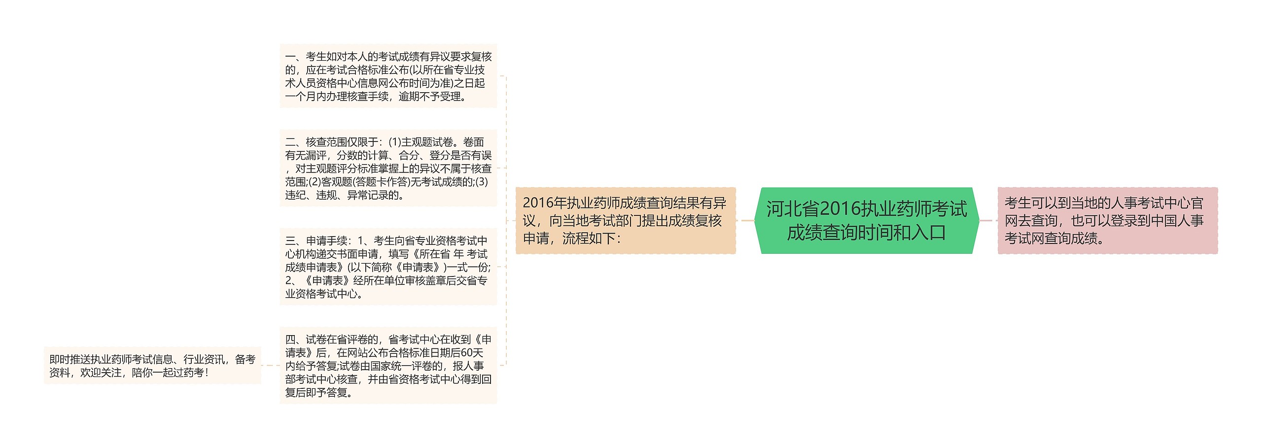 河北省2016执业药师考试成绩查询时间和入口思维导图