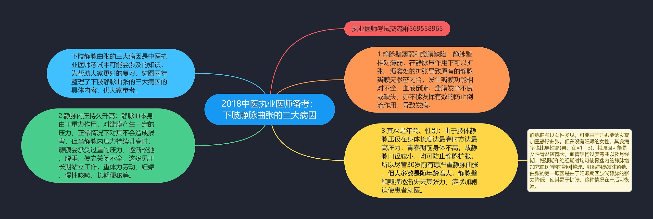2018中医执业医师备考:下肢静脉曲张的三大病因思维导图高清图 2018中医执业医师备考:下肢静脉曲张的三大病因思维导图