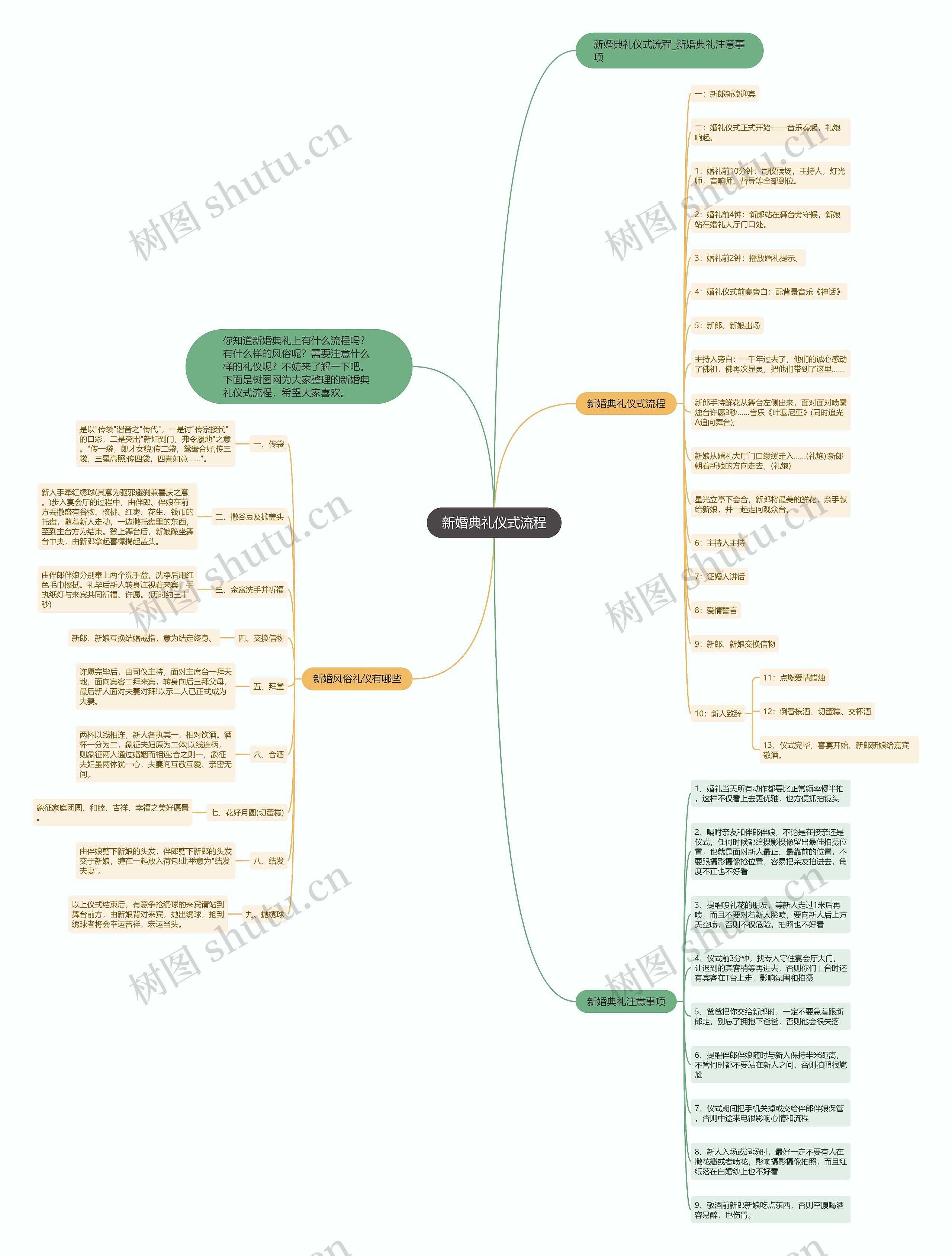 新婚典礼仪式流程思维导图
