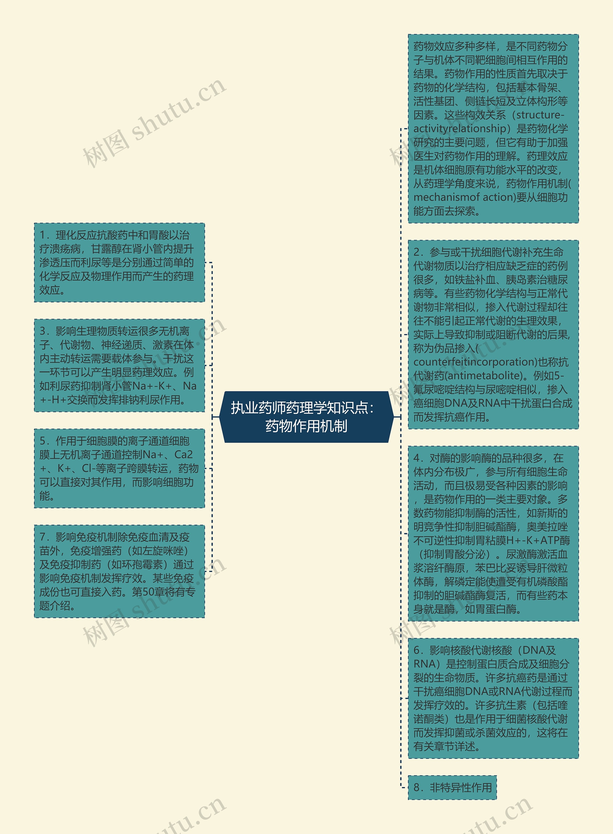 执业药师药理学知识点：药物作用机制思维导图