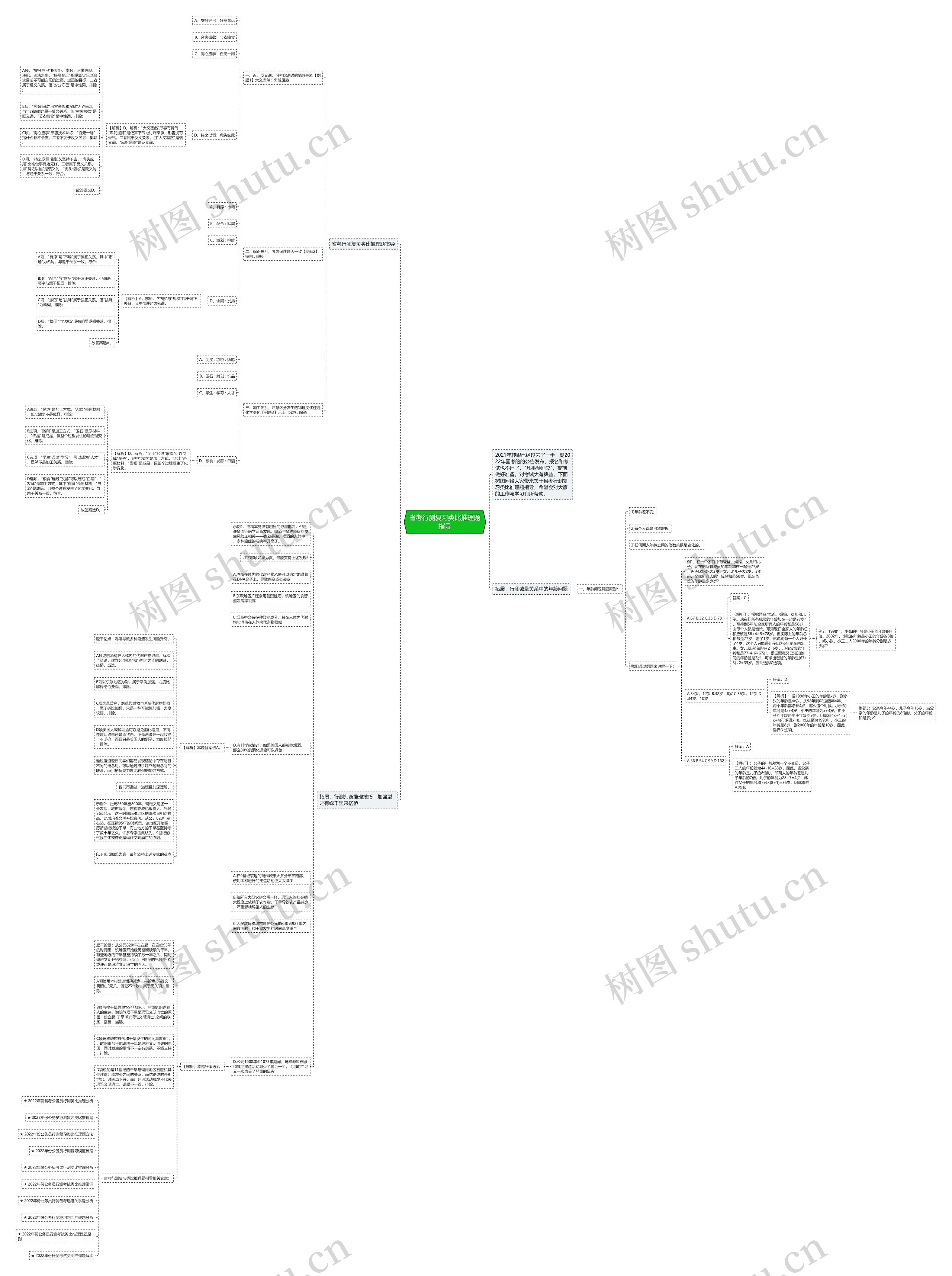 省考行测复习类比推理题指导思维导图