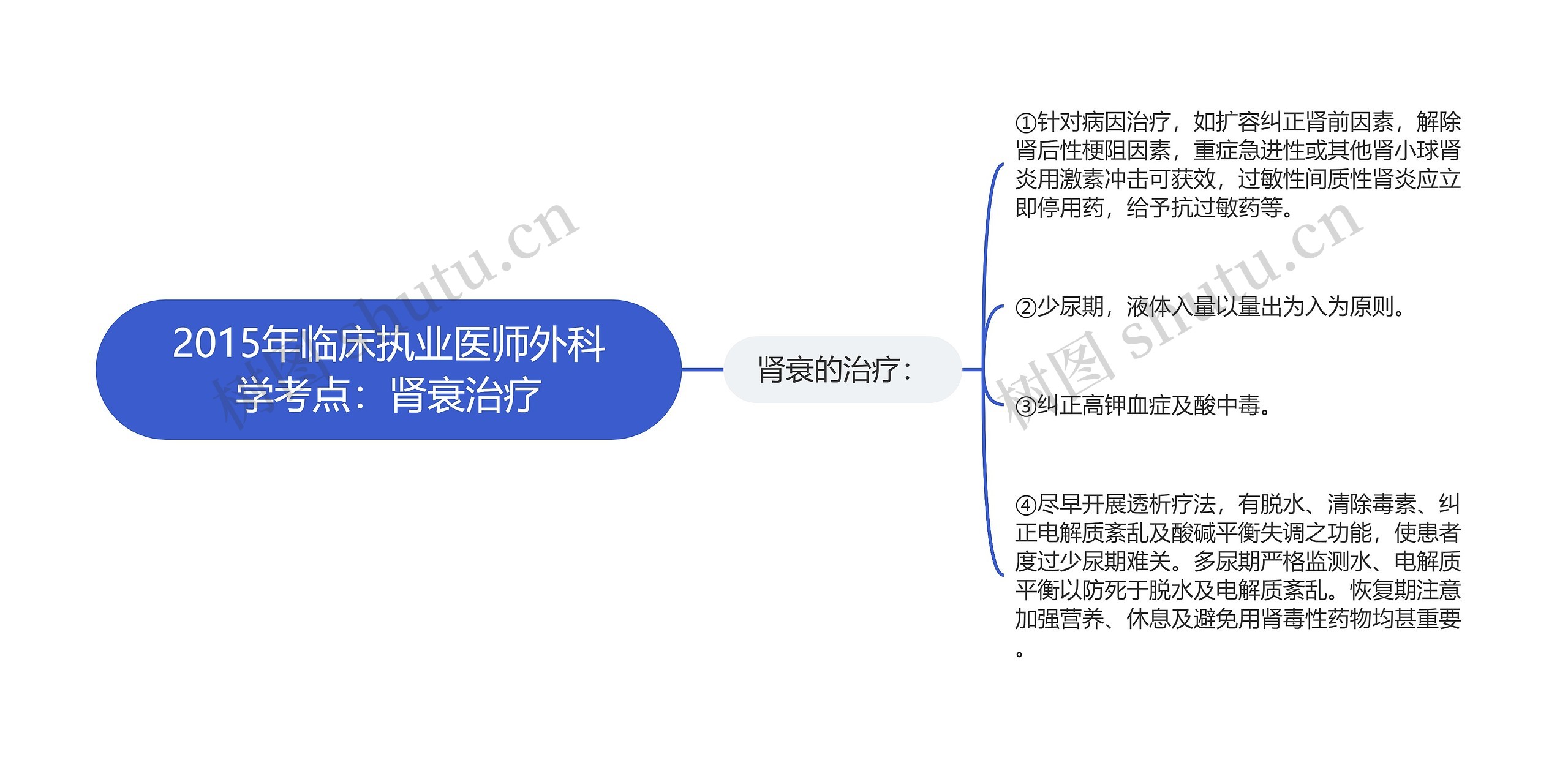 2015年临床执业医师外科学考点：肾衰治疗思维导图