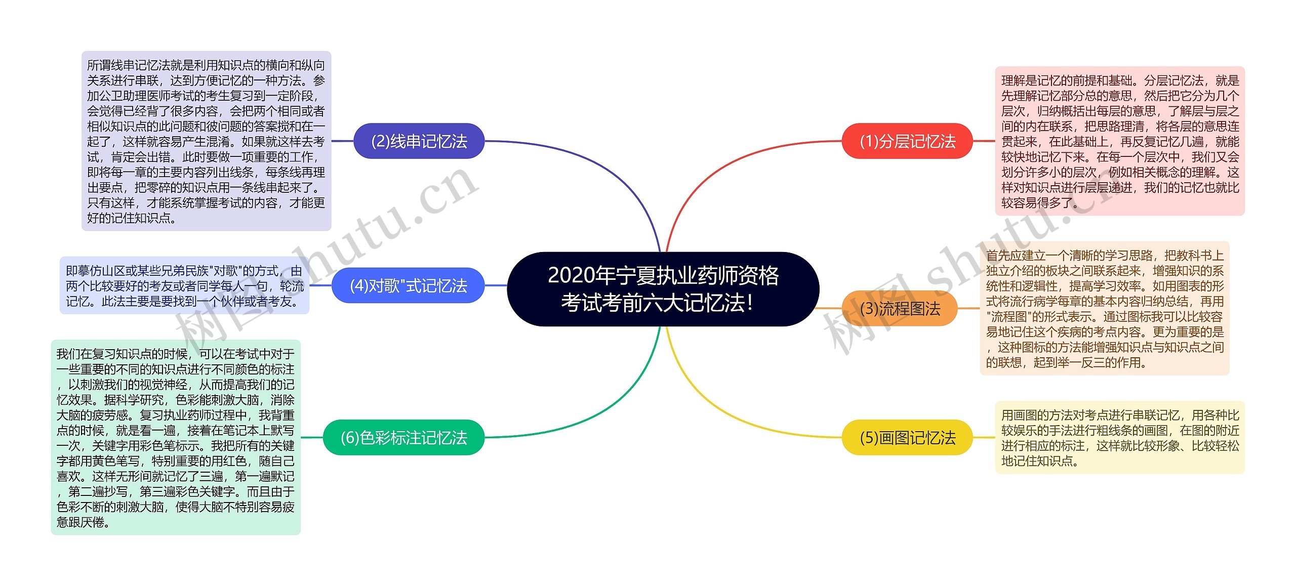 2020年宁夏执业药师资格考试考前六大记忆法！