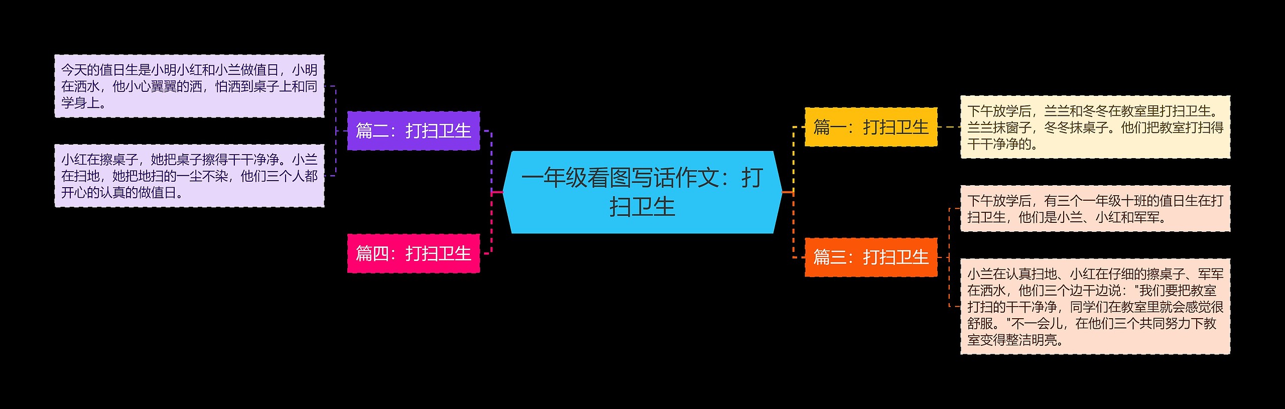 一年级看图写话作文：打扫卫生思维导图