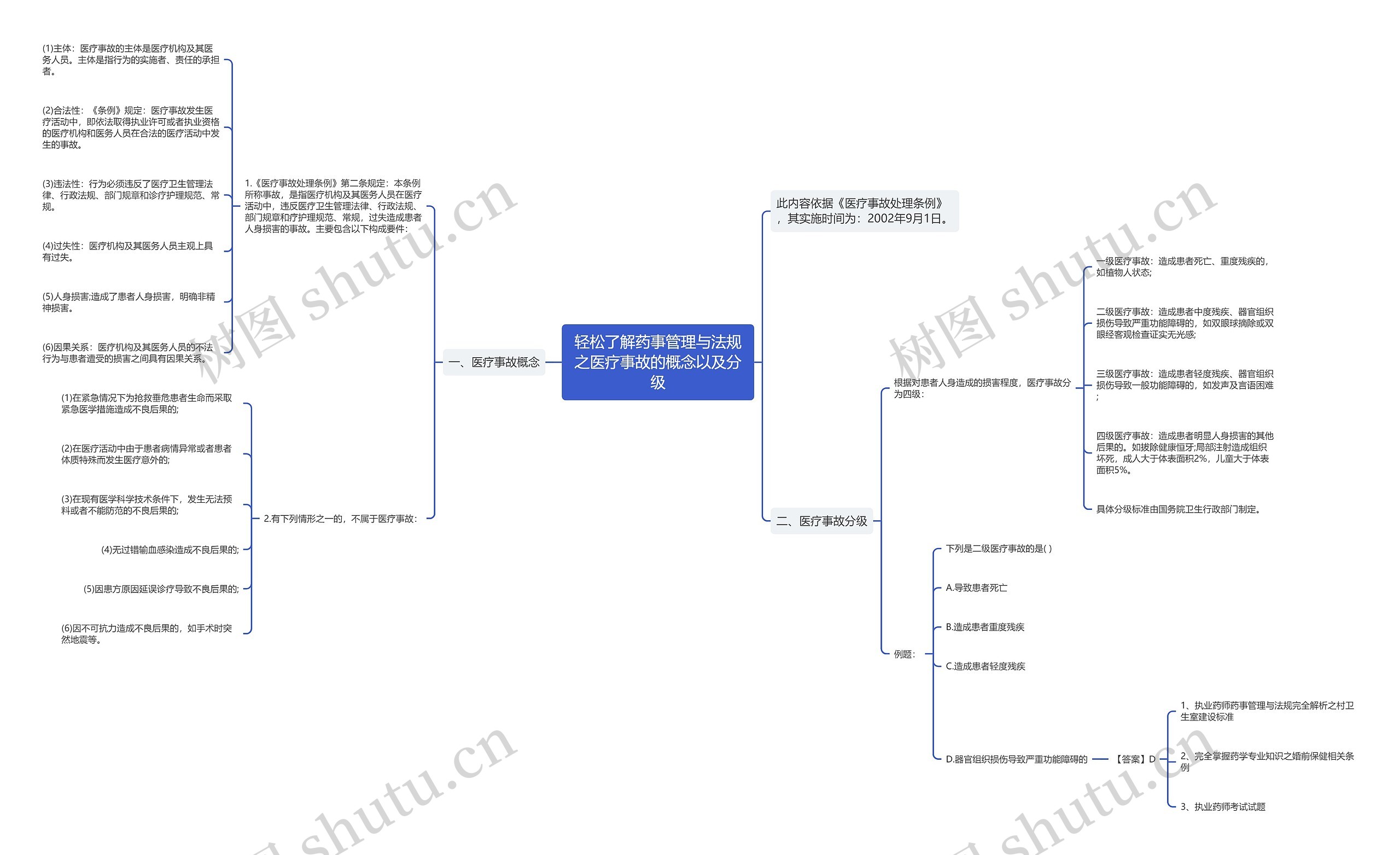轻松了解药事管理与法规之医疗事故的概念以及分级思维导图