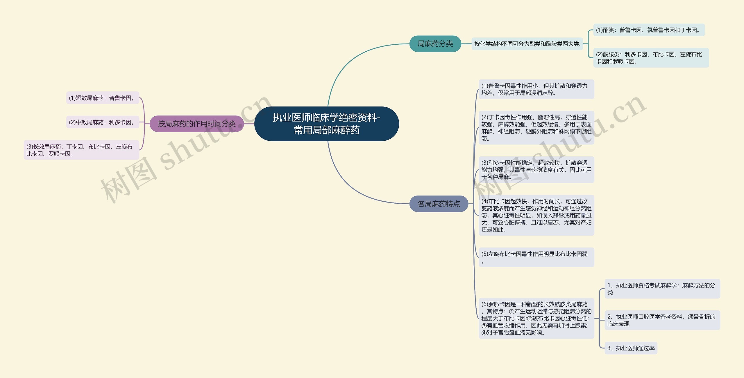 执业医师临床学绝密资料-常用局部麻醉药思维导图