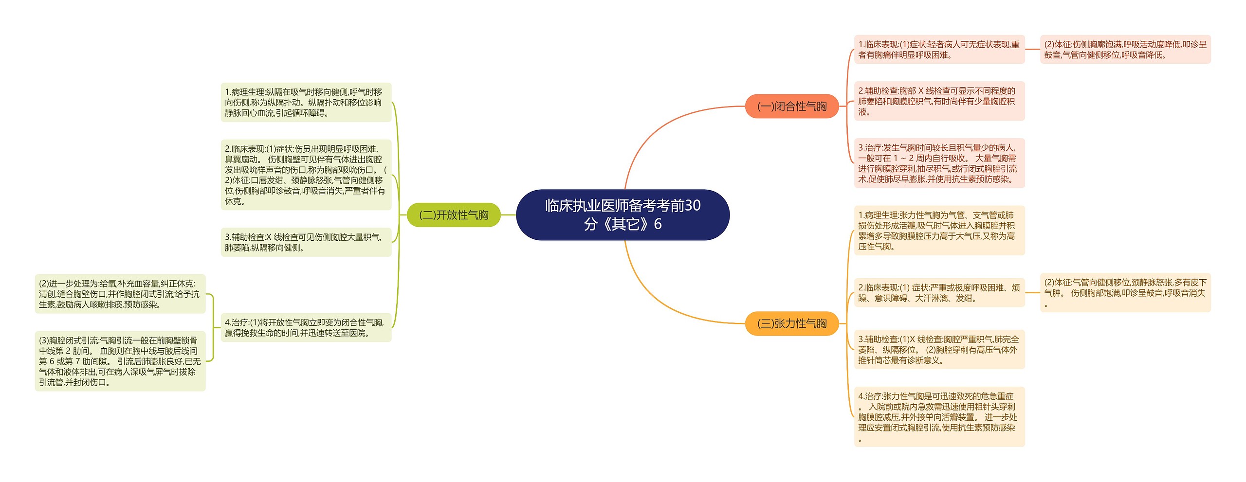 临床执业医师备考考前30分《其它》6思维导图