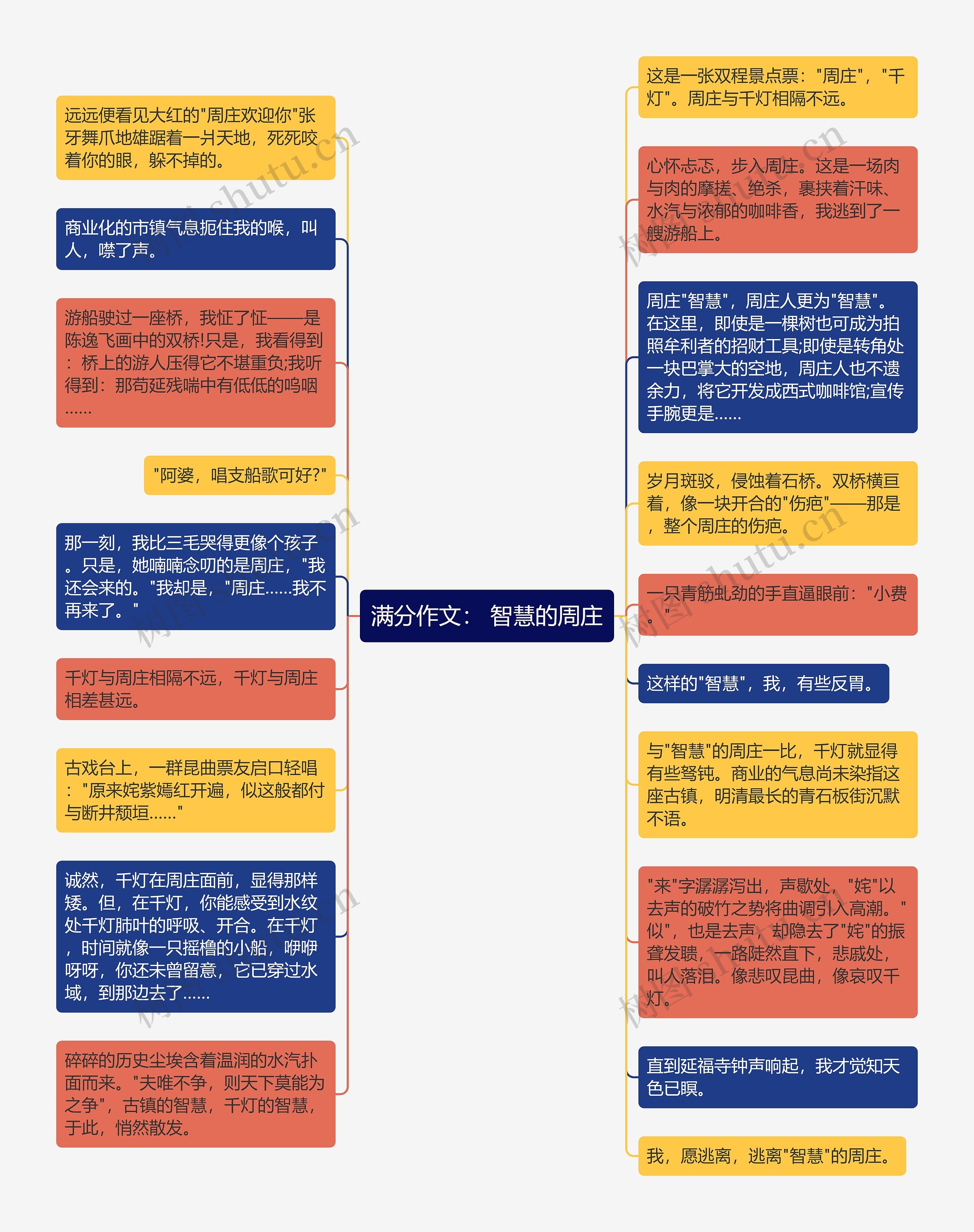 满分作文： 智慧的周庄思维导图