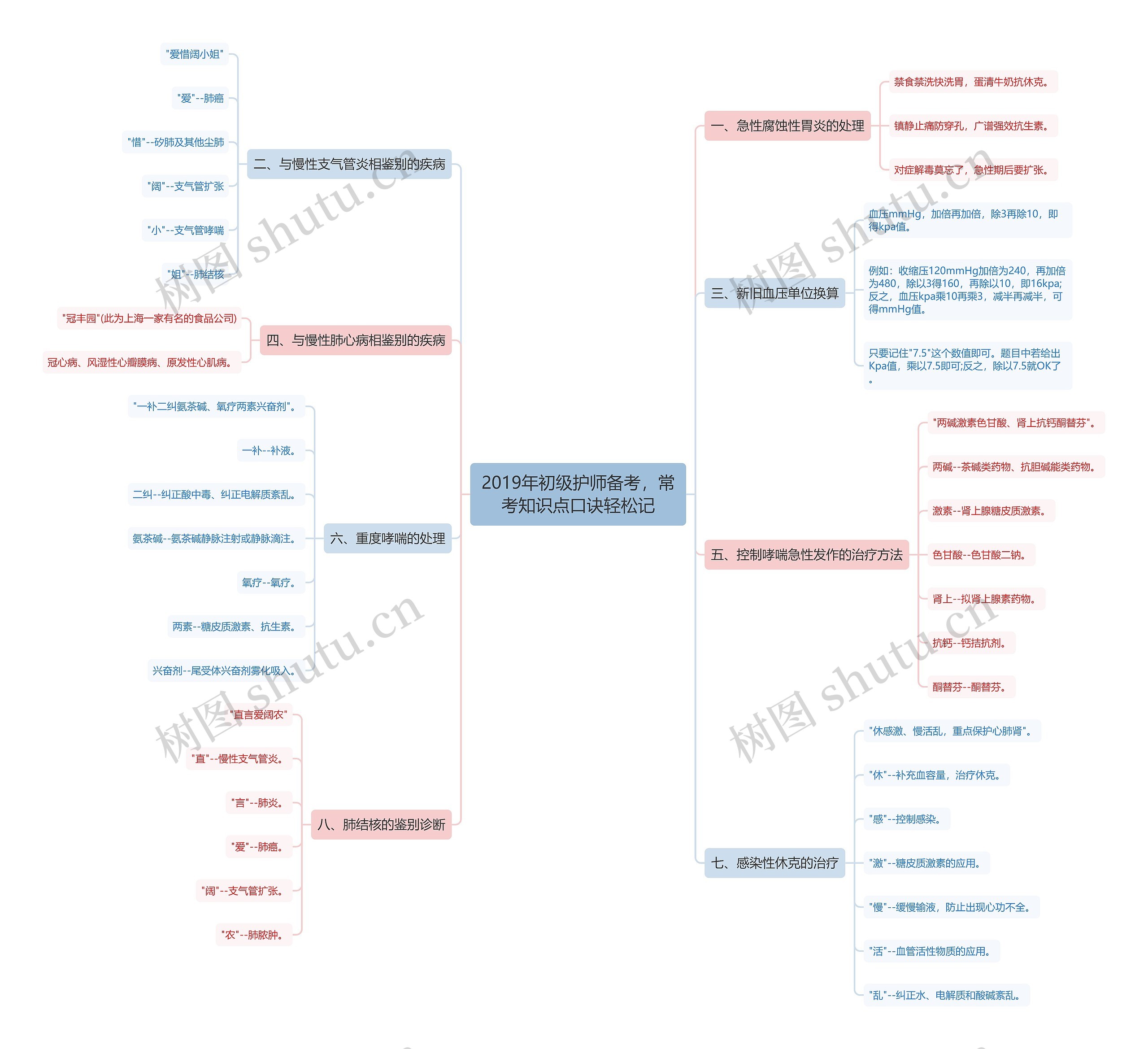 2019年初级护师备考，常考知识点口诀轻松记思维导图