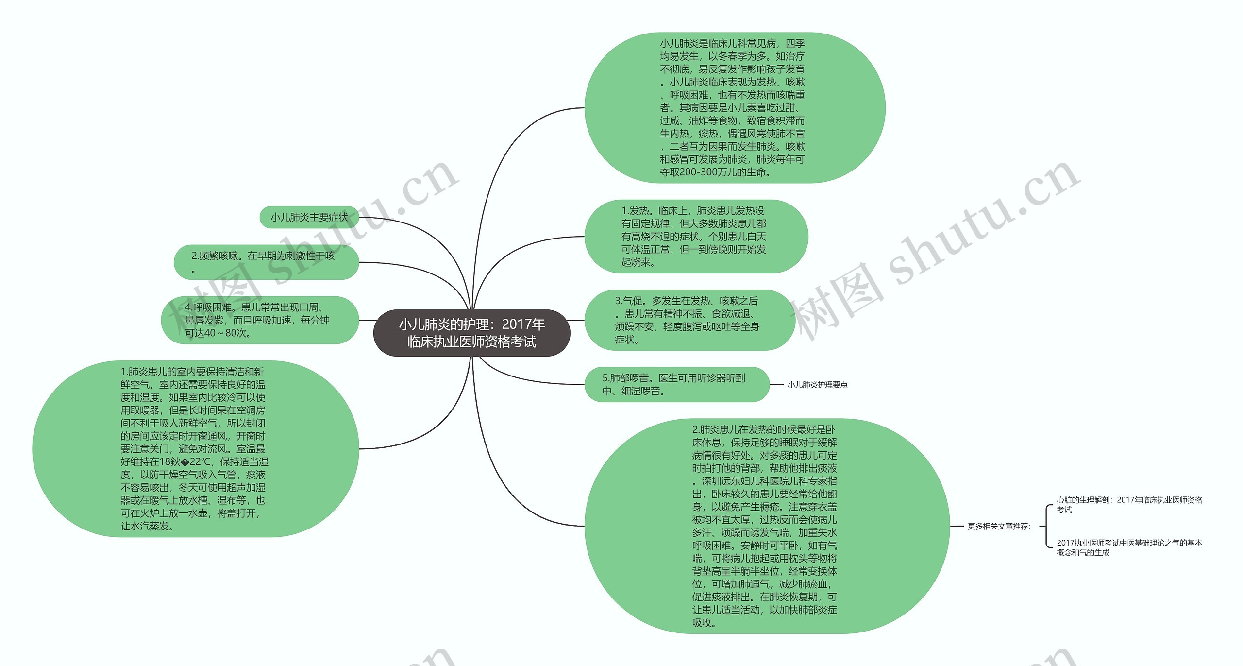 小儿肺炎的护理：2017年临床执业医师资格考试思维导图