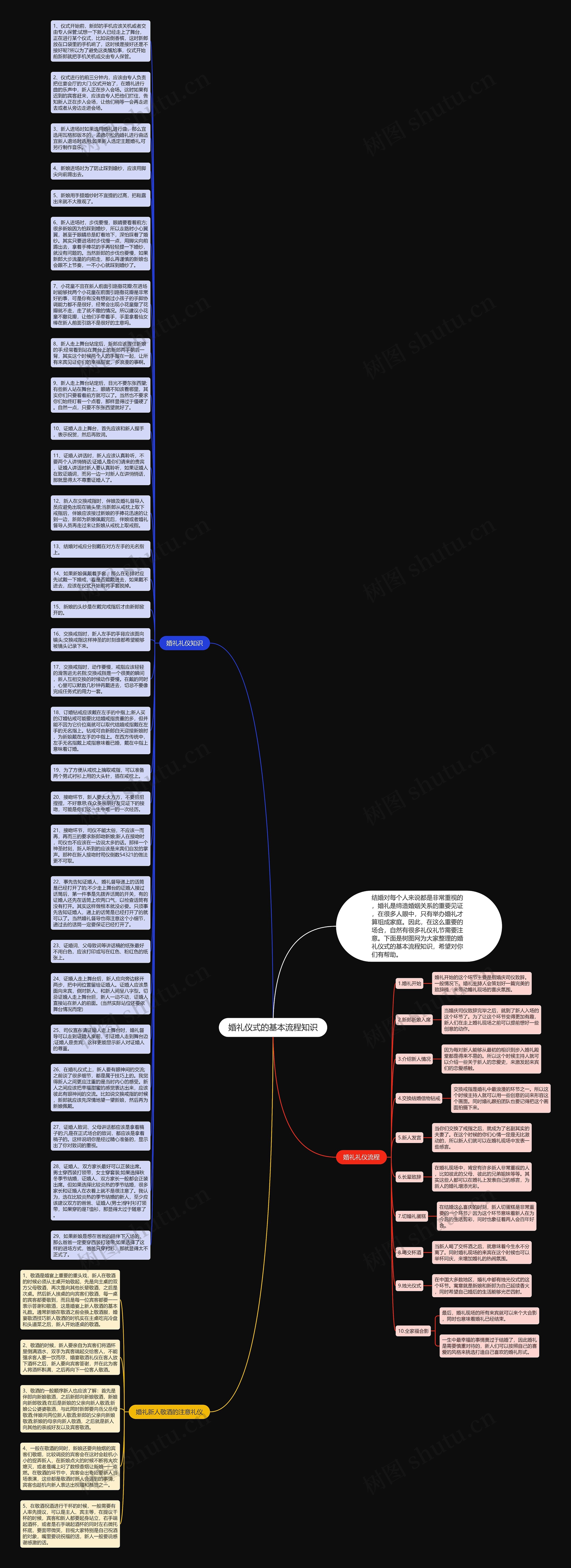 婚礼仪式的基本流程知识思维导图