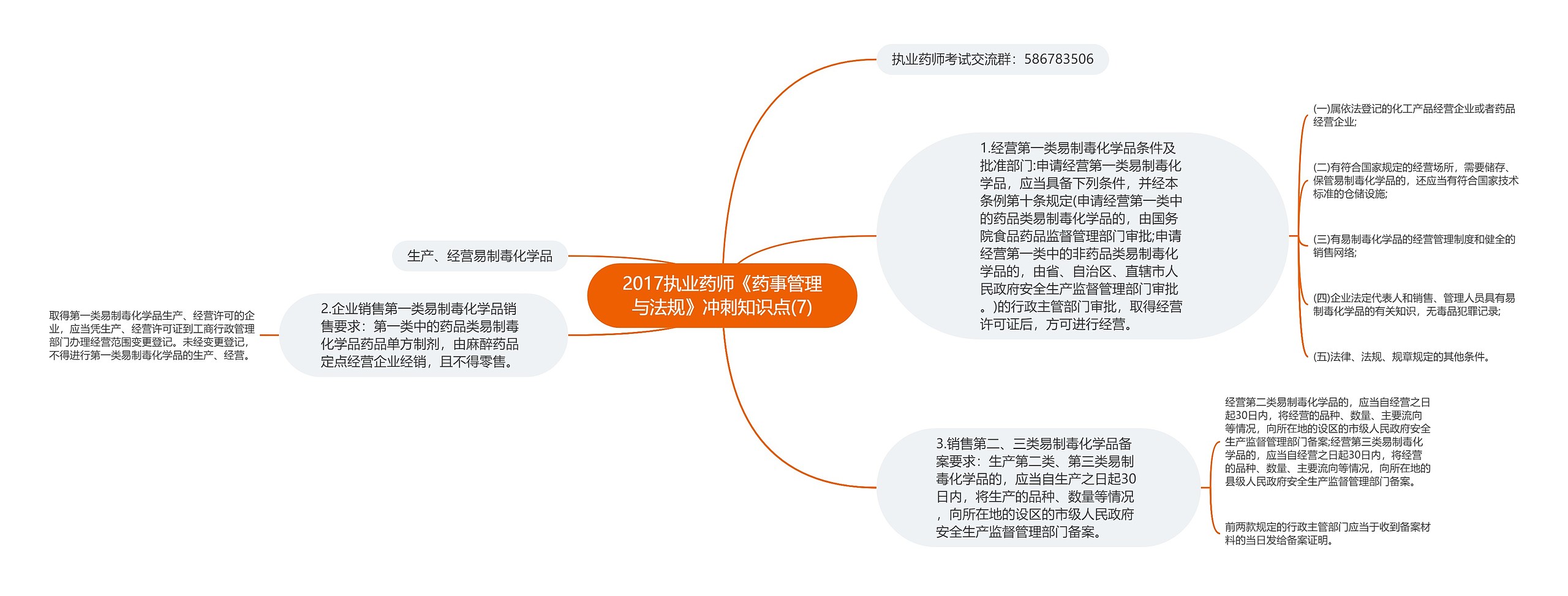 2017执业药师《药事管理与法规》冲刺知识点(7)