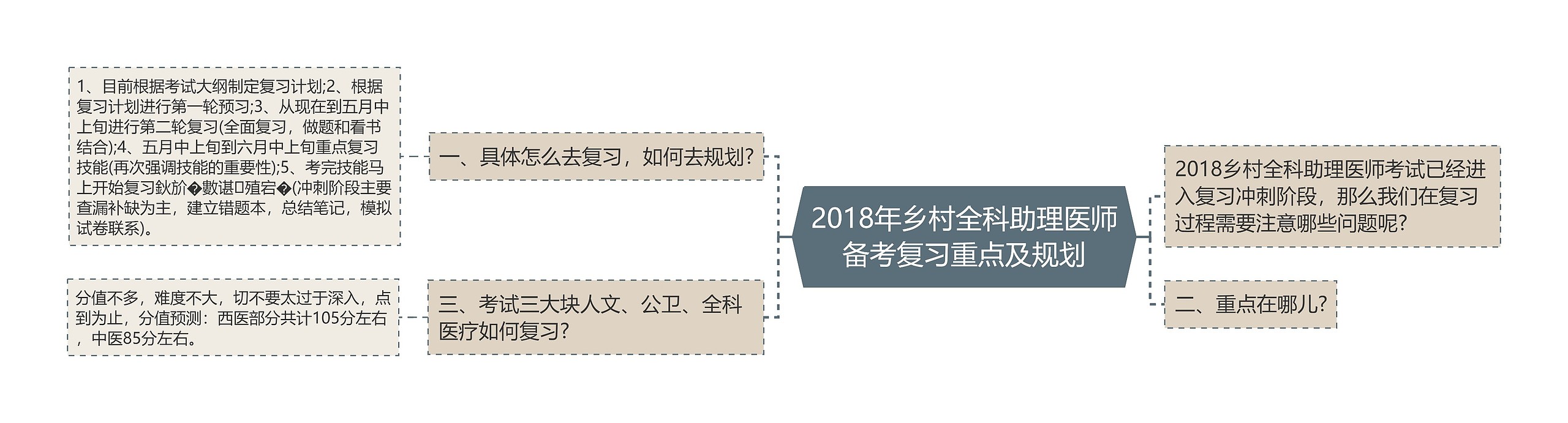 2018年乡村全科助理医师备考复习重点及规划