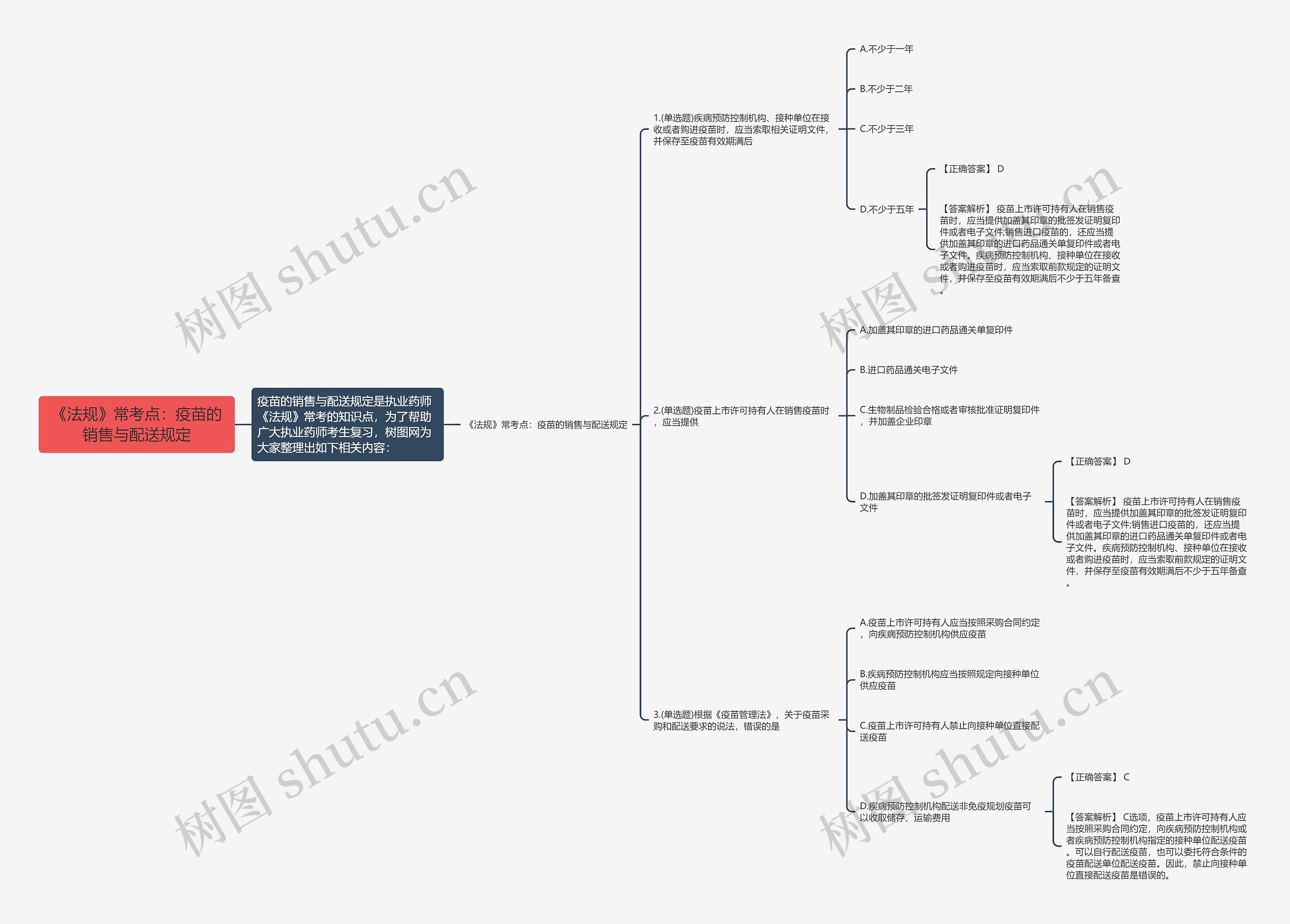 《法规》常考点：疫苗的销售与配送规定思维导图