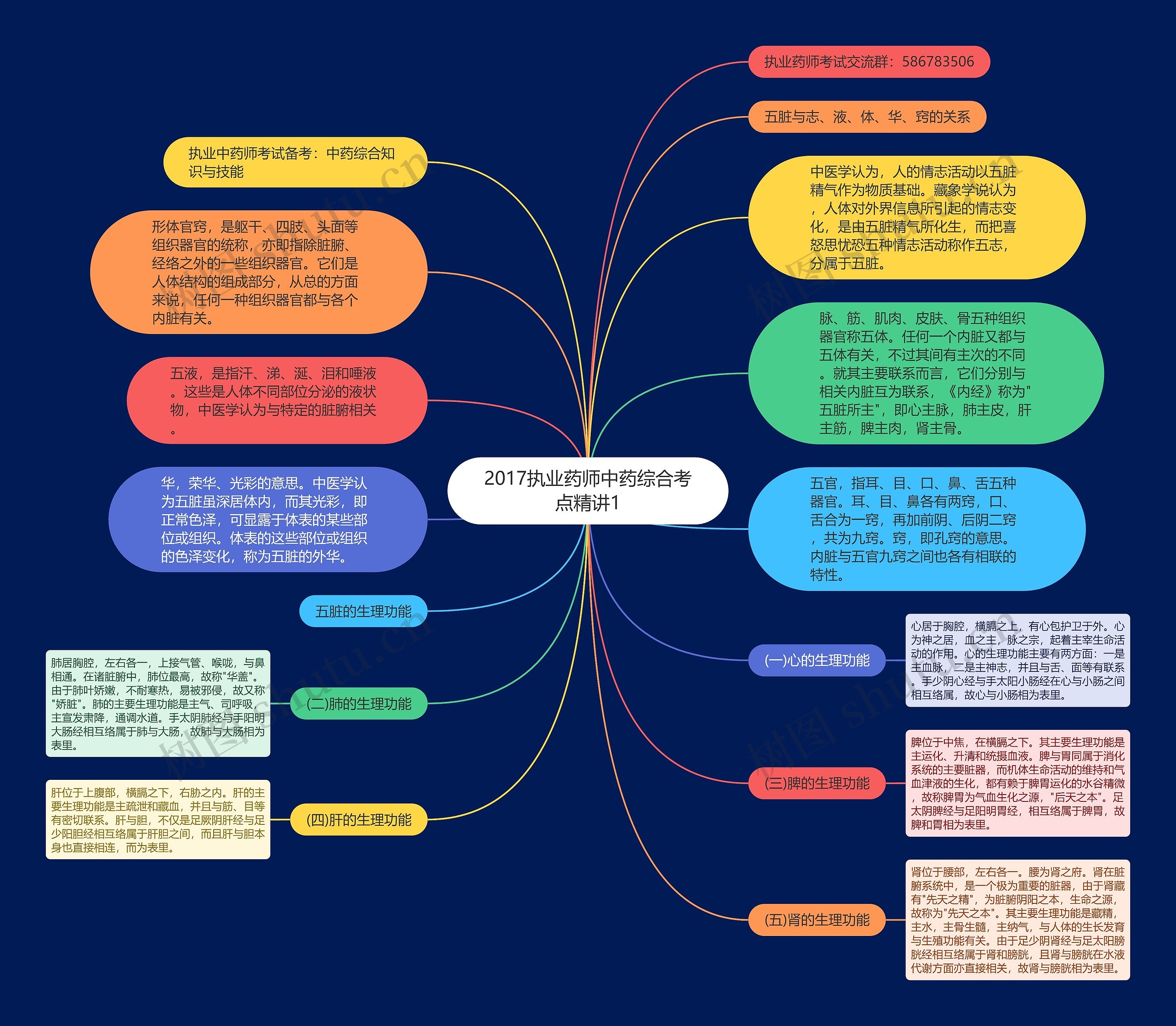 2017执业药师中药综合考点精讲1思维导图