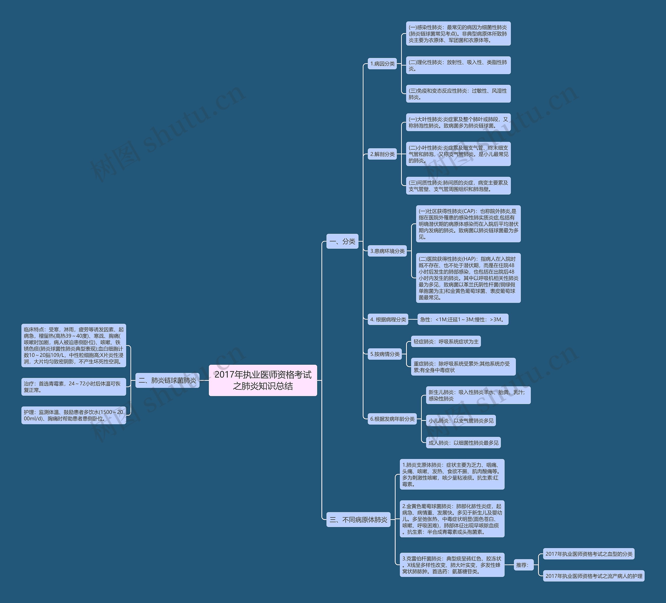 2017年执业医师资格考试之肺炎知识总结思维导图