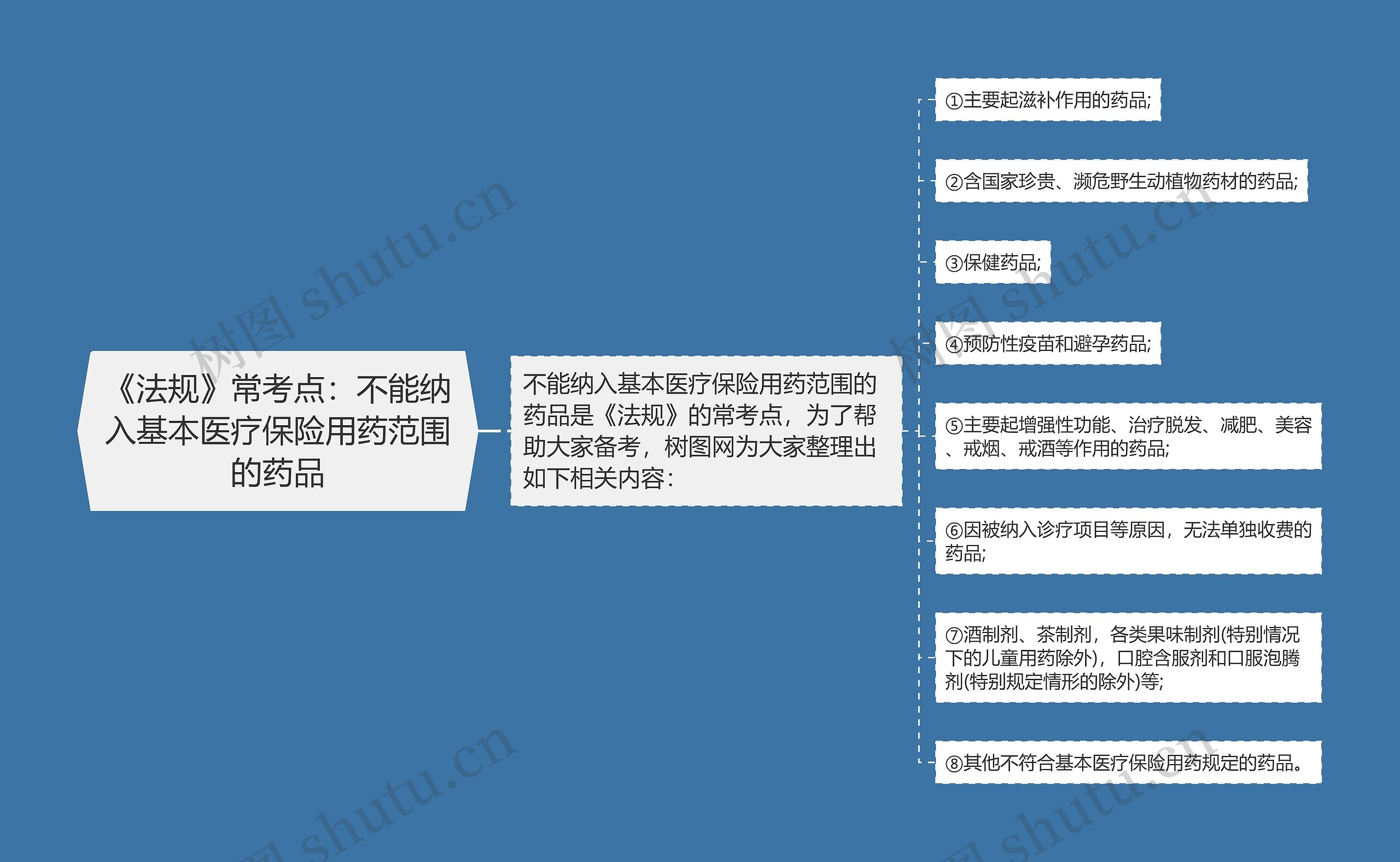 《法规》常考点：不能纳入基本医疗保险用药范围的药品思维导图