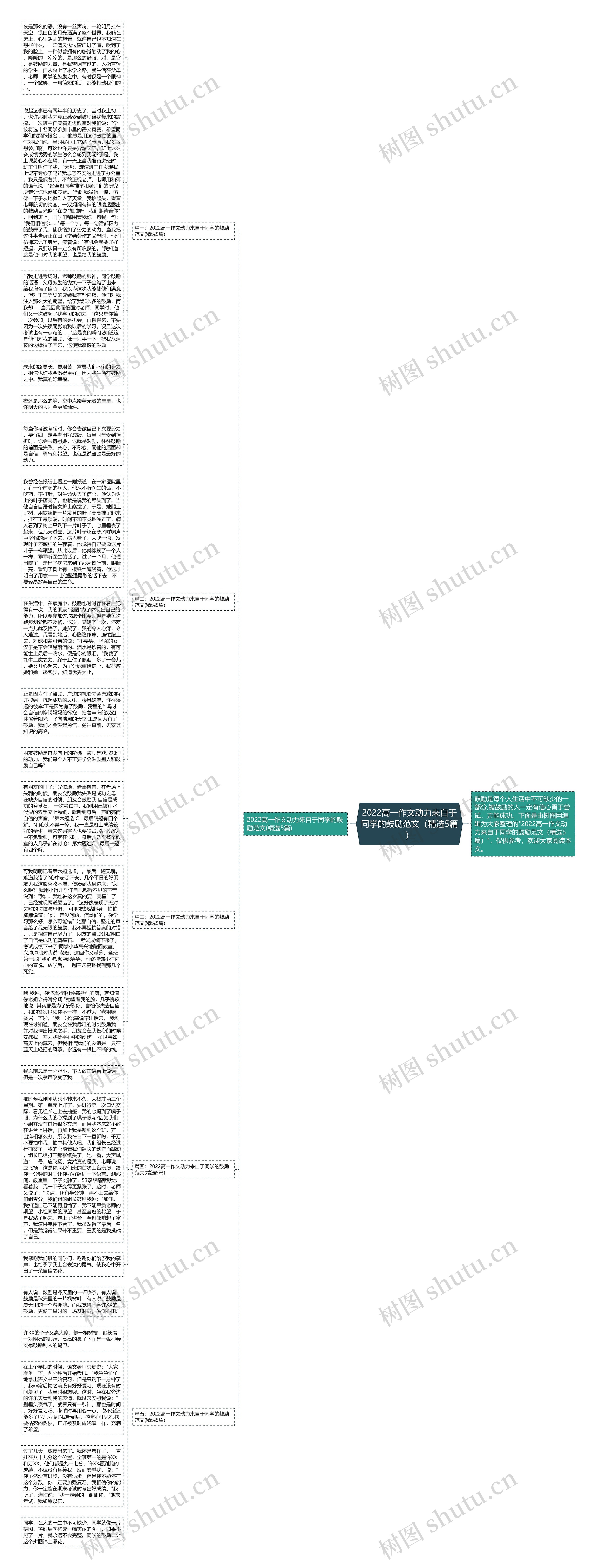 2022高一作文动力来自于同学的鼓励范文（精选5篇）思维导图