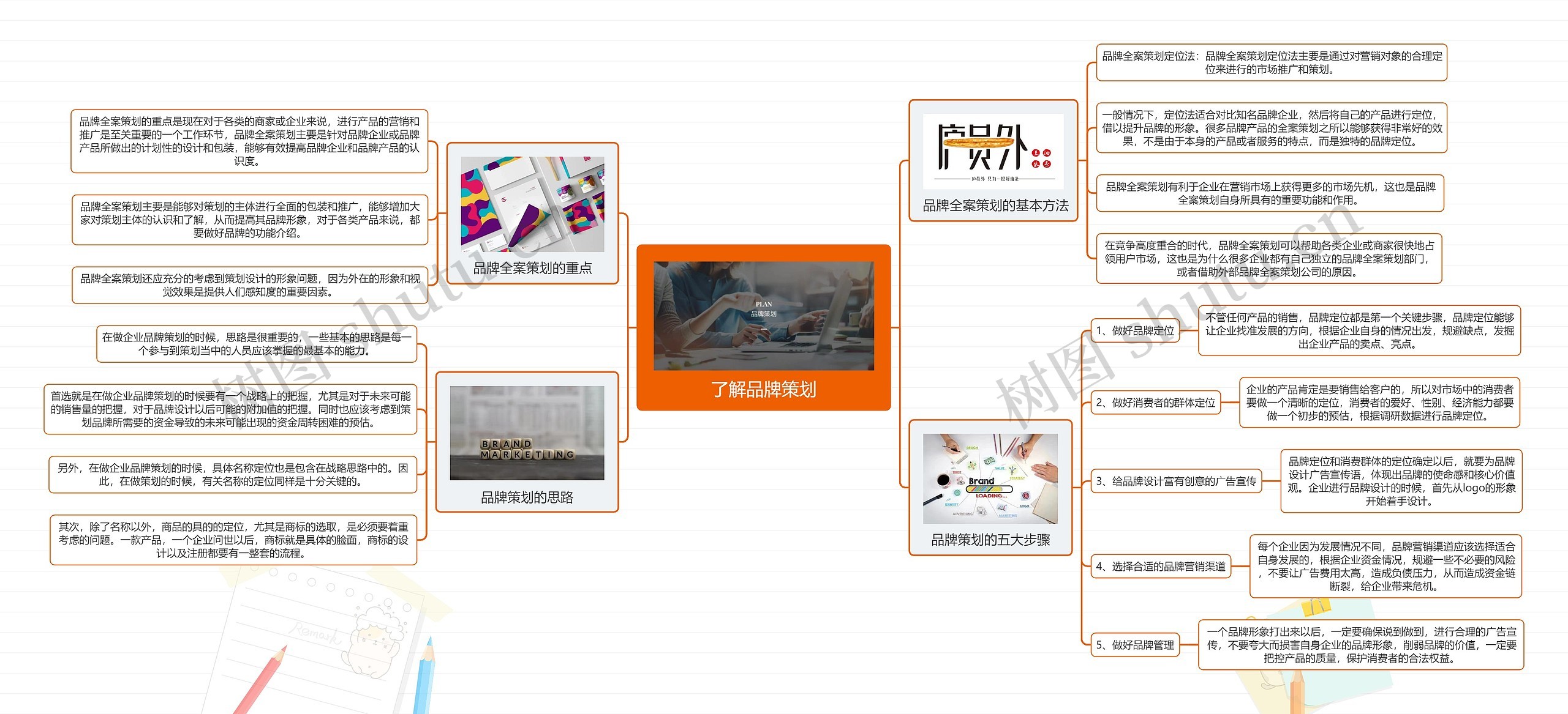 了解品牌策划思维导图
