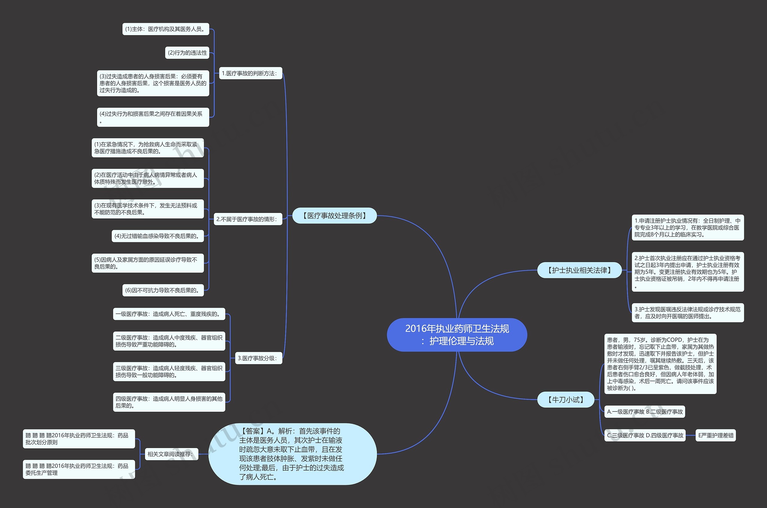 2016年执业药师卫生法规：护理伦理与法规思维导图