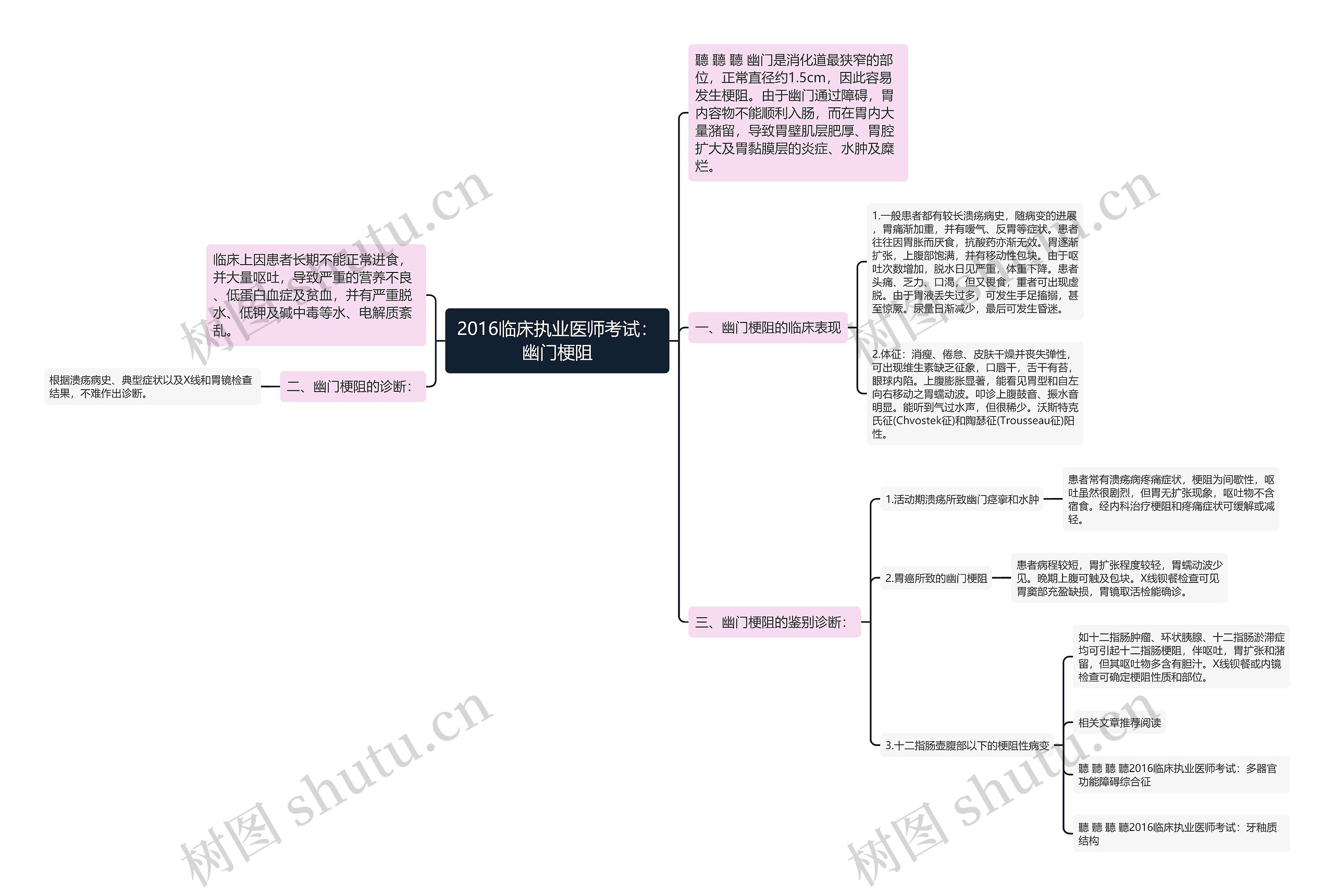 2016临床执业医师考试：幽门梗阻思维导图