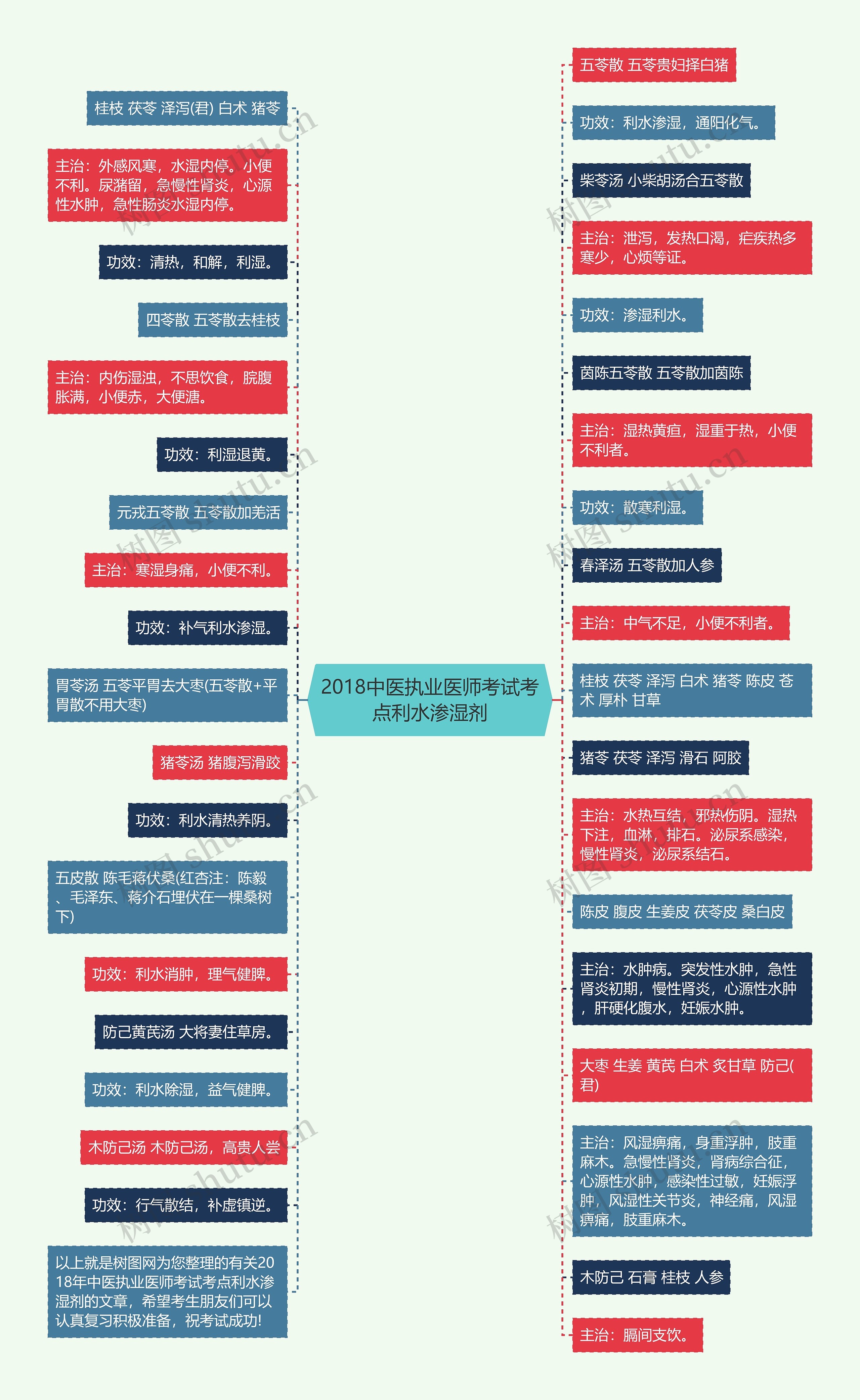 2018中医执业医师考试考点利水渗湿剂思维导图