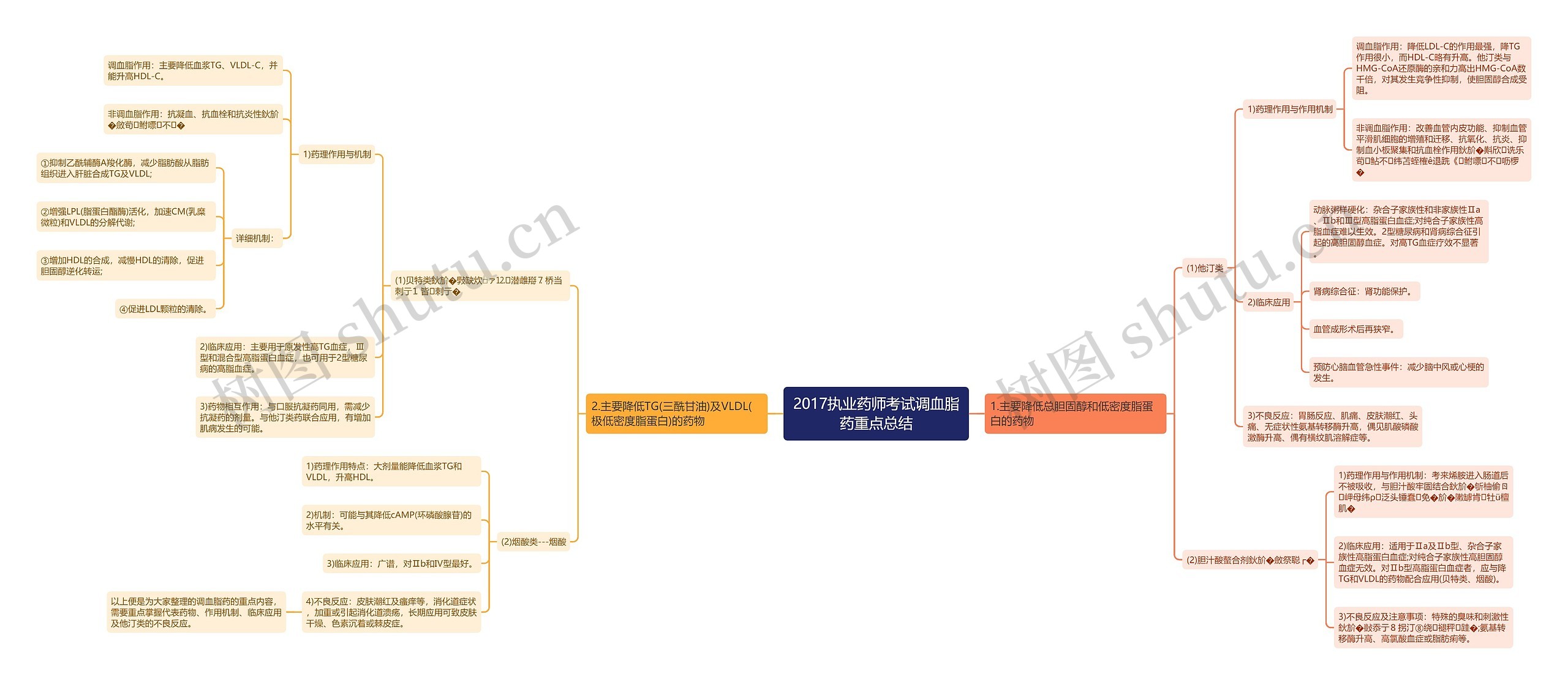 2017执业药师考试调血脂药重点总结思维导图